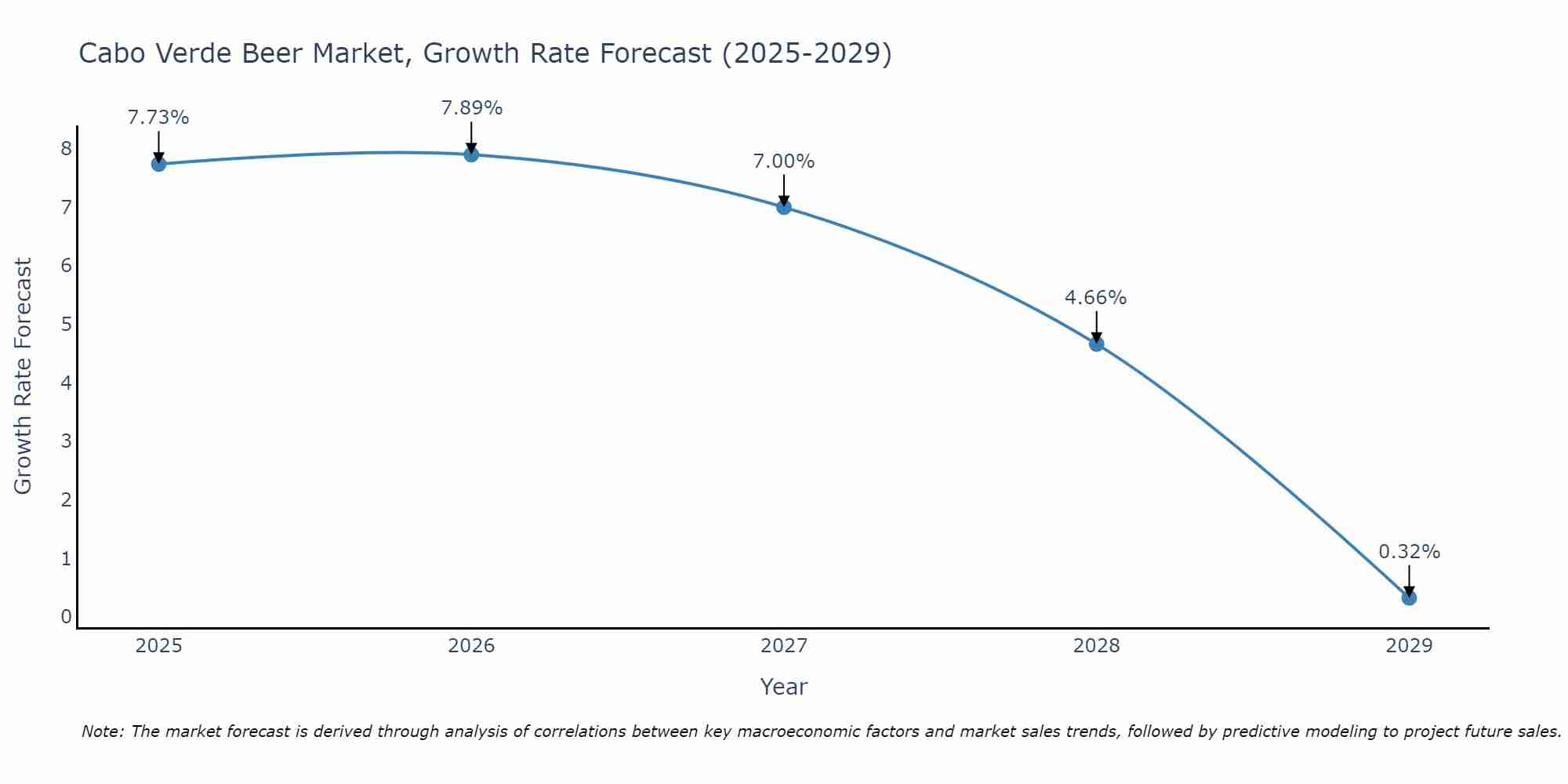 Cabo Verde Beer Market Growth Rate