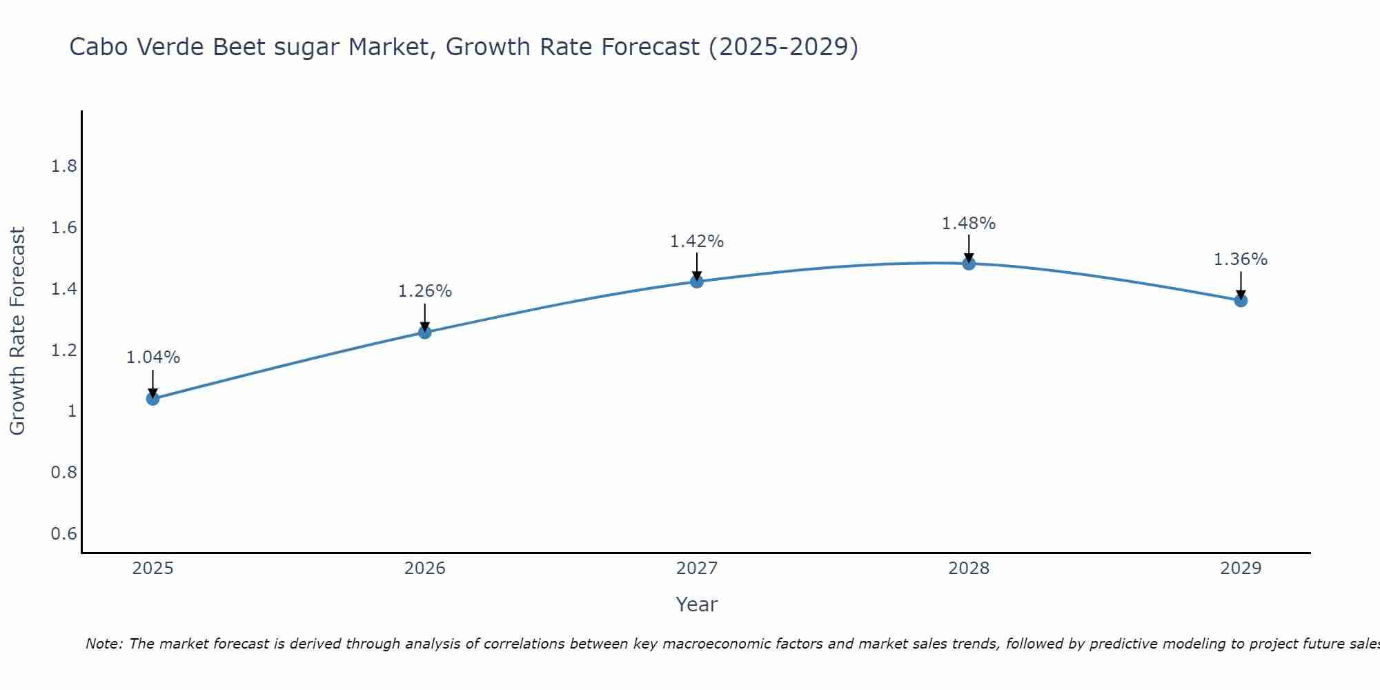 Cabo Verde Beet sugar Market Growth Rate