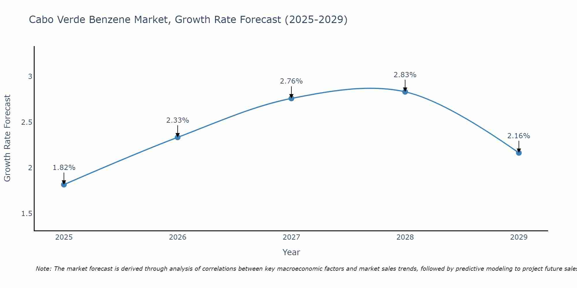 Cabo Verde Benzene Market Growth Rate