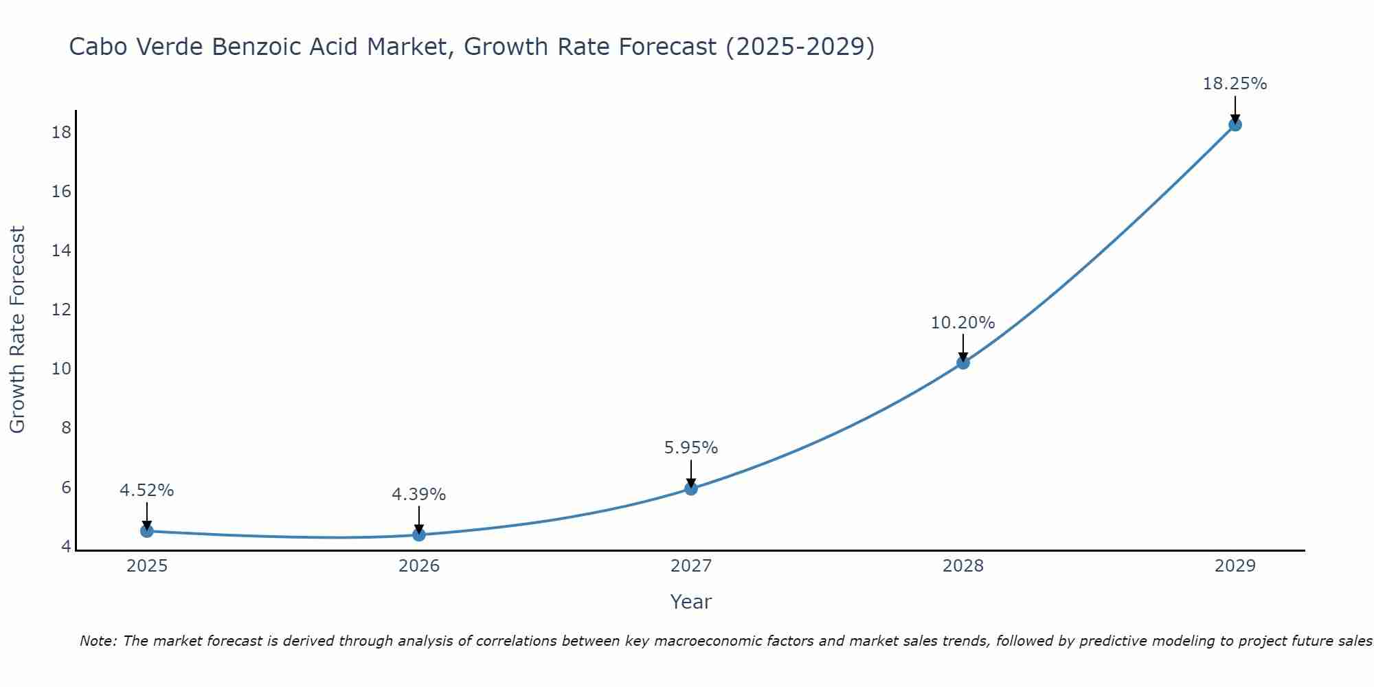 Cabo Verde Benzoic Acid Market Growth Rate