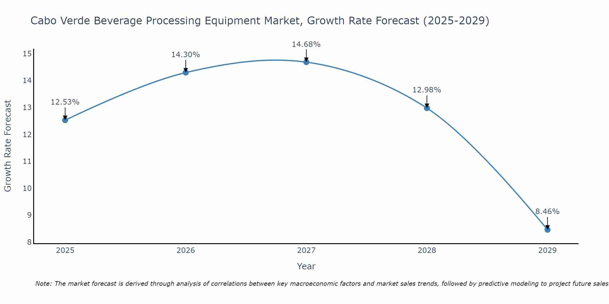 Cabo Verde Beverage Processing Equipment Market Growth Rate