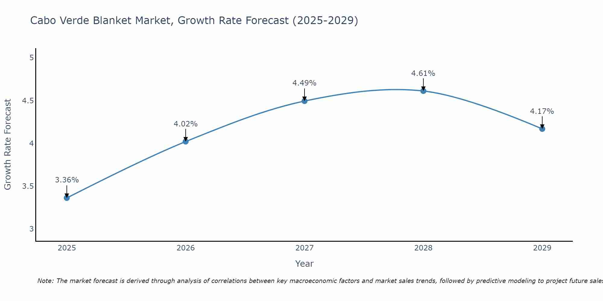 Cabo Verde Blanket Market Growth Rate