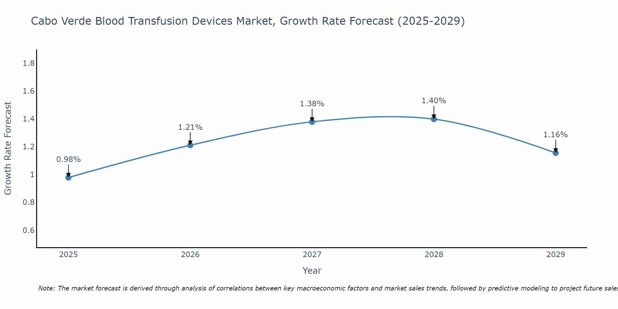 Cabo Verde Blood Transfusion Devices Market Growth Rate