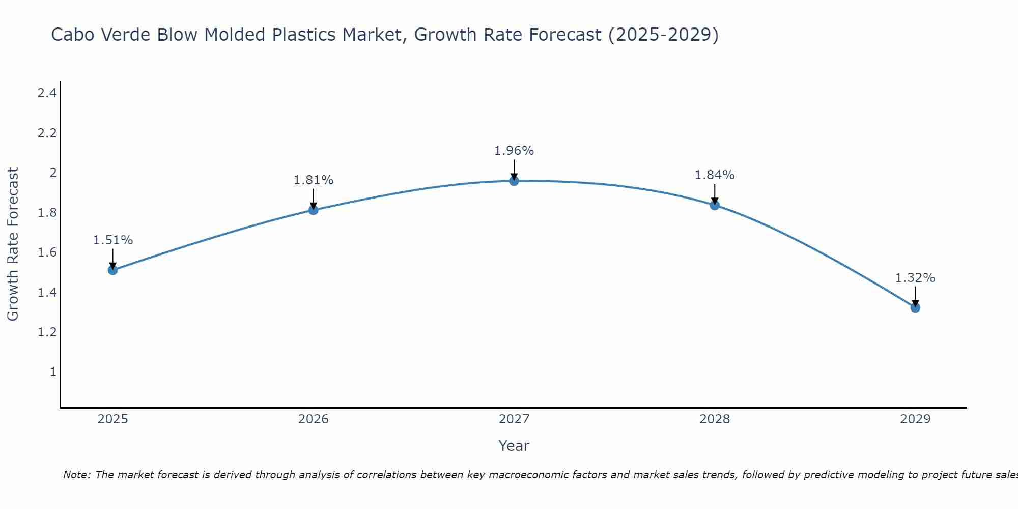 Cabo Verde Blow Molded Plastics Market Growth Rate