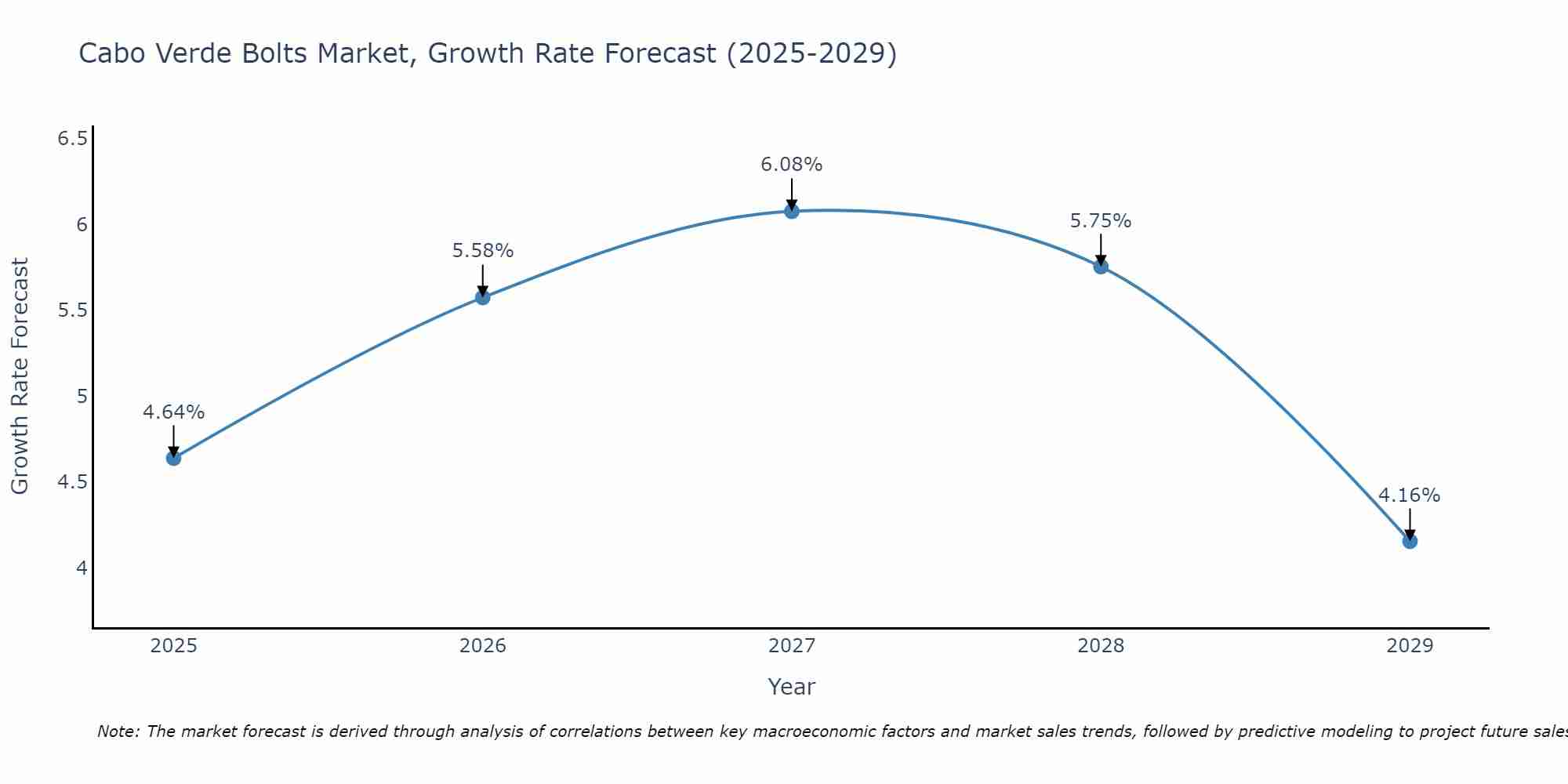 Cabo Verde Bolts Market Growth Rate