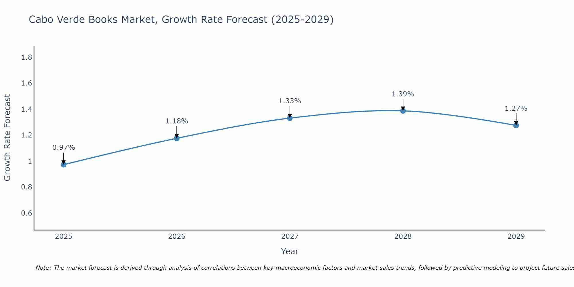 Cabo Verde Books Market Growth Rate