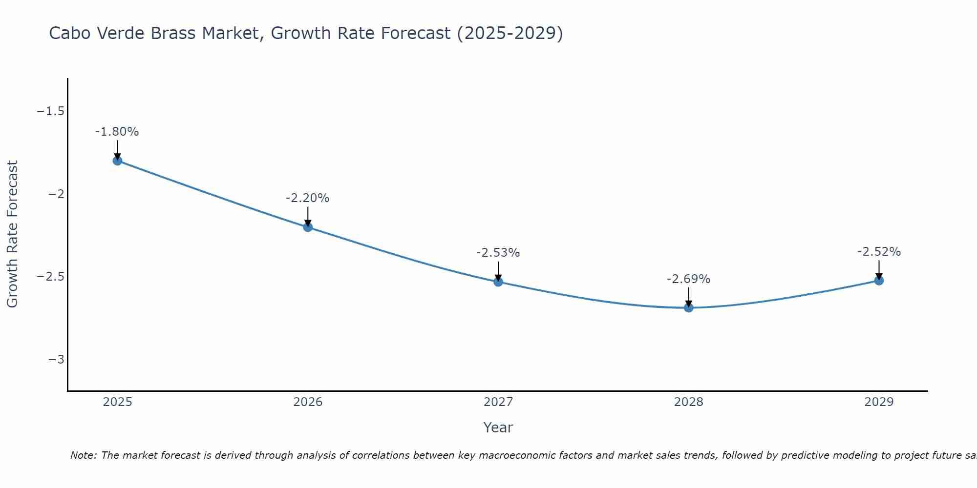 Cabo Verde Brass Market Growth Rate