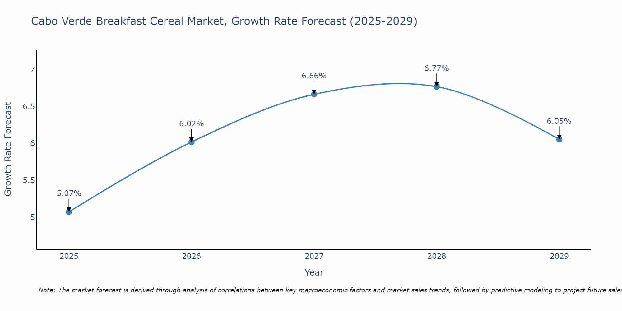 Cabo Verde Breakfast Cereal Market Size Growth Rate