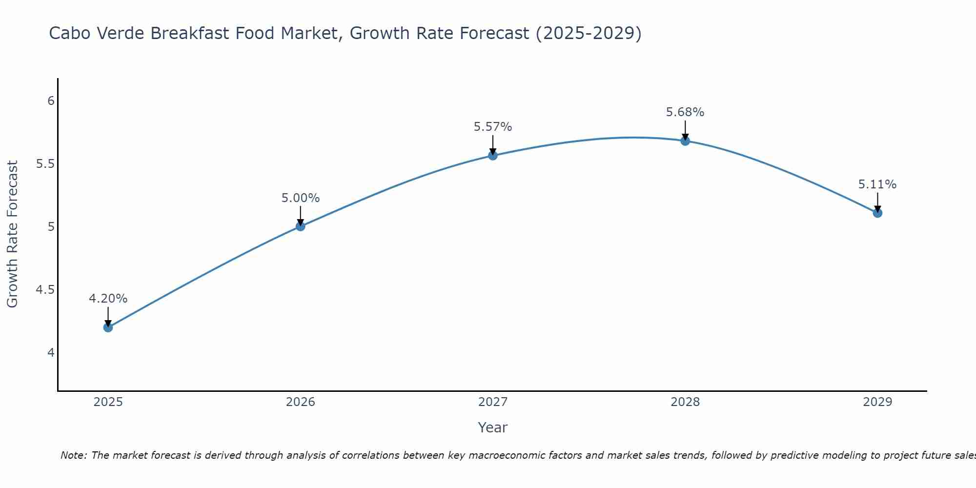 Cabo Verde Breakfast Food Market Growth Rate