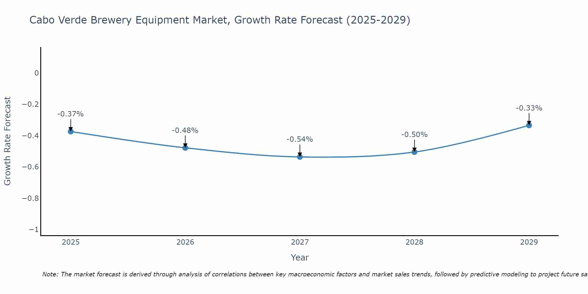 Cabo Verde Brewery Equipment Market Growth Rate