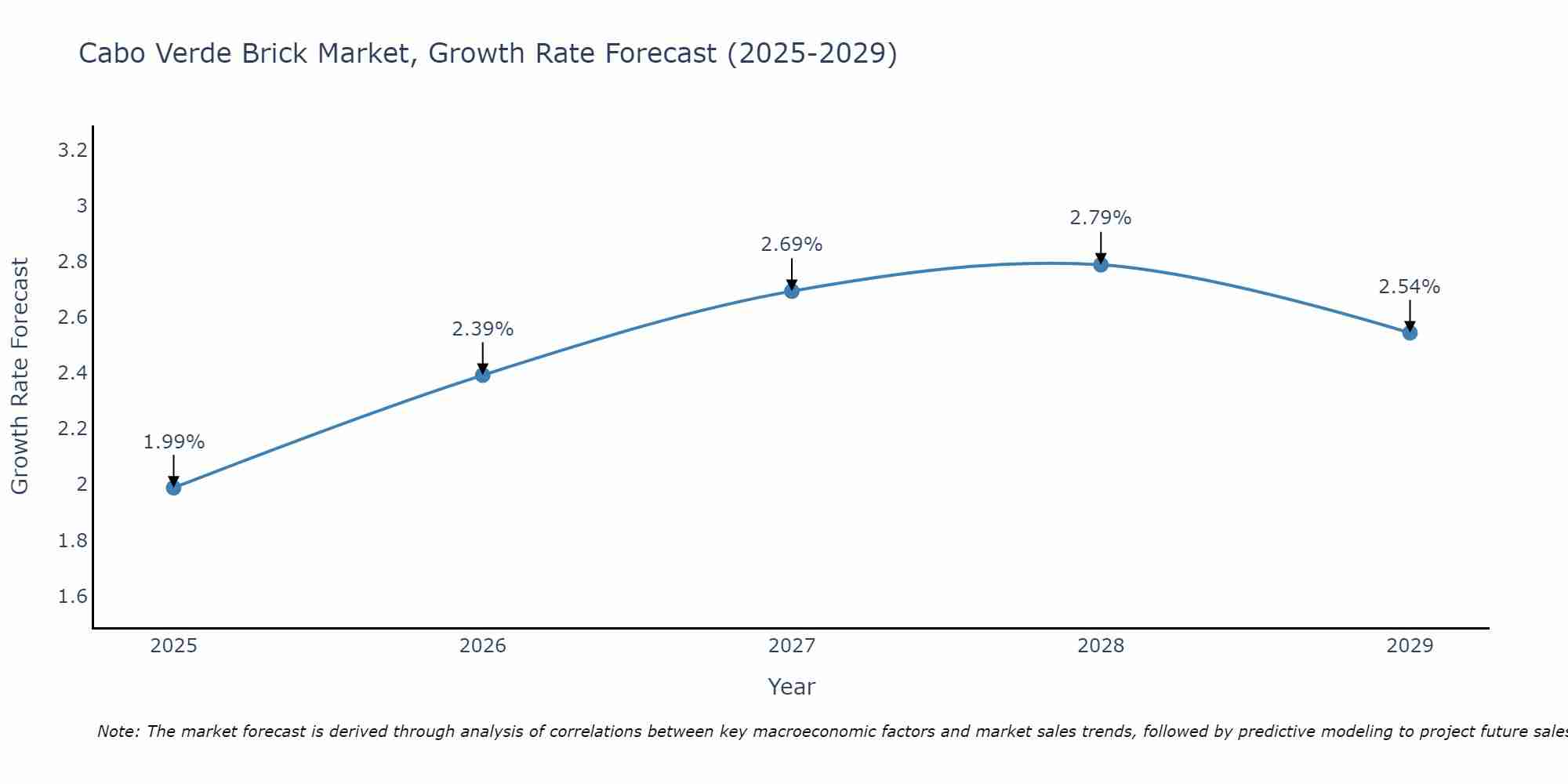 Cabo Verde Brick Market Growth Rate