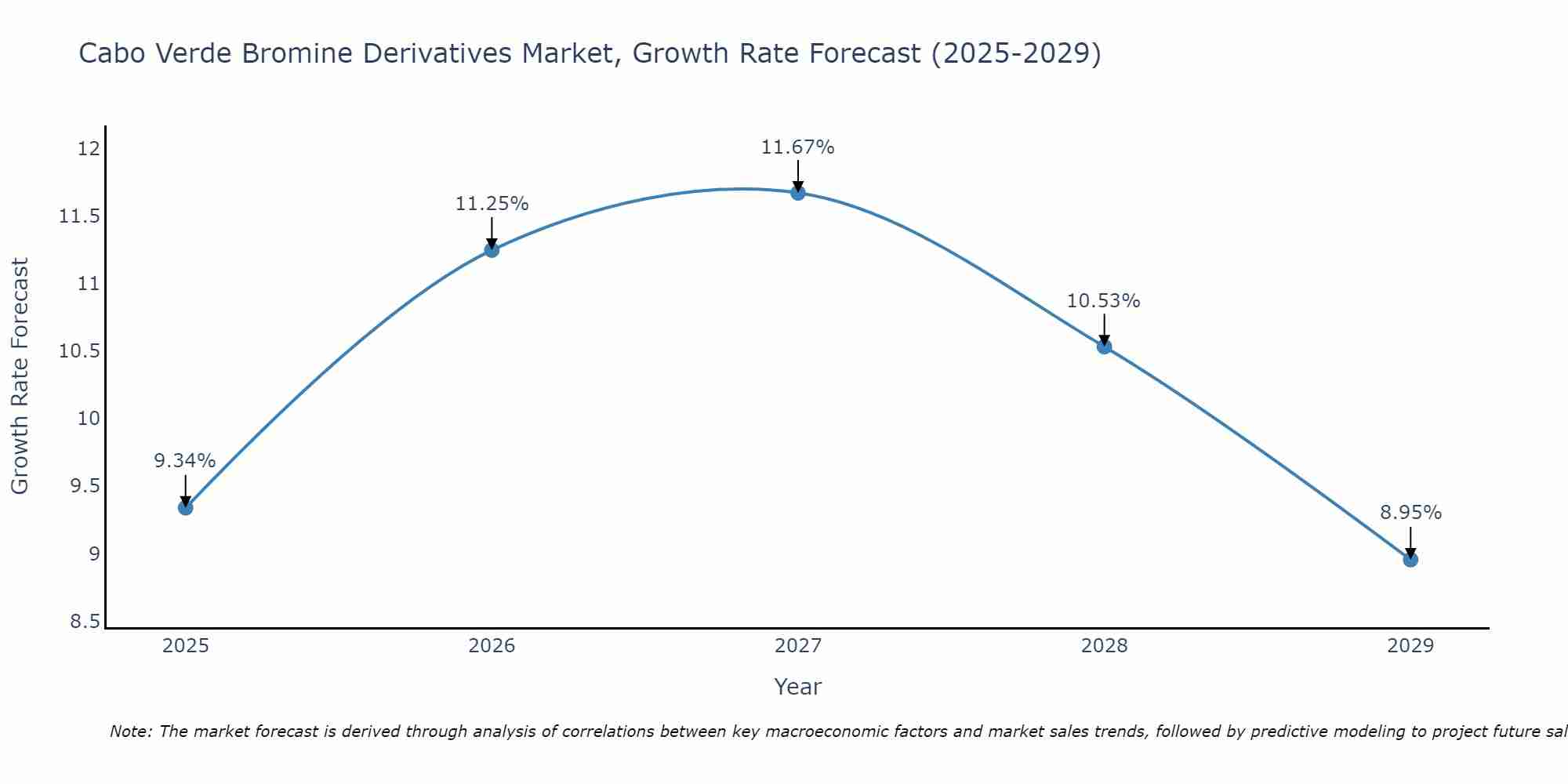 Cabo Verde Bromine Derivatives Market Growth Rate
