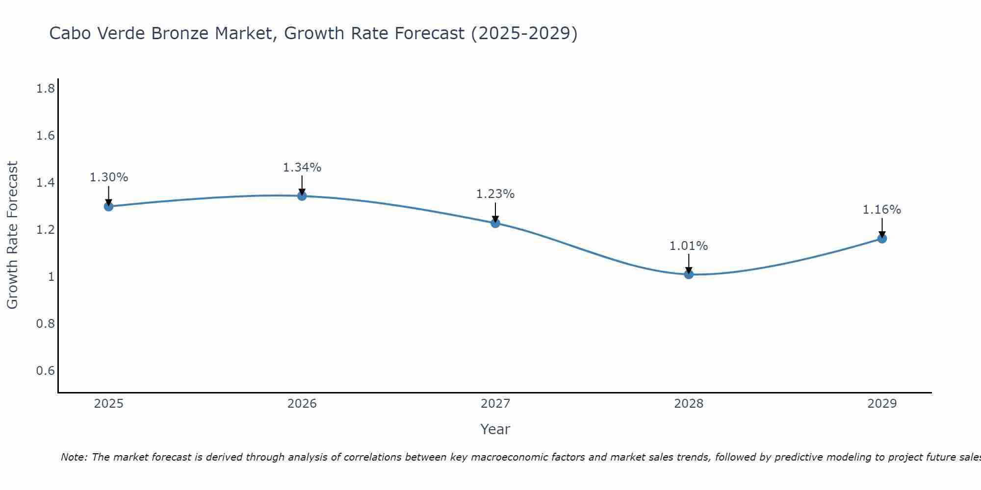 Cabo Verde Bronze Market Growth Rate