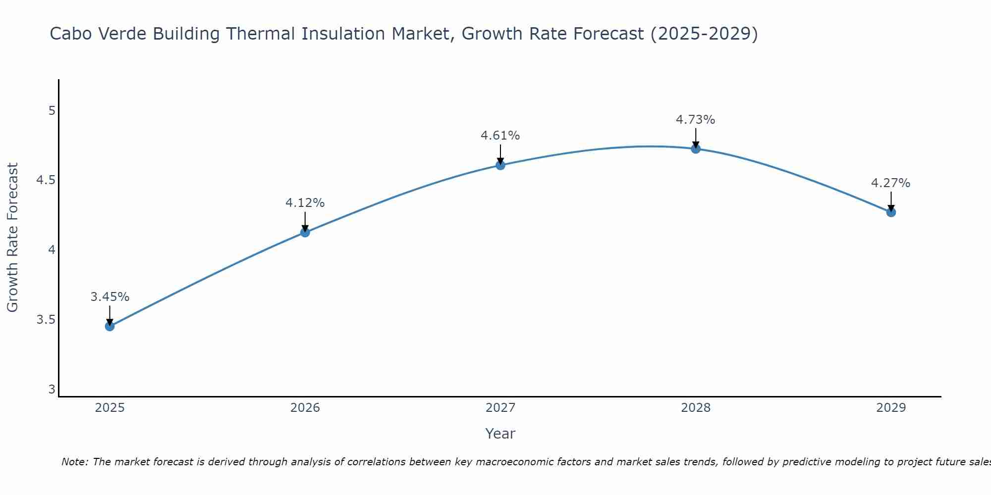 Cabo Verde Building Thermal Insulation Market Size Growth Rate