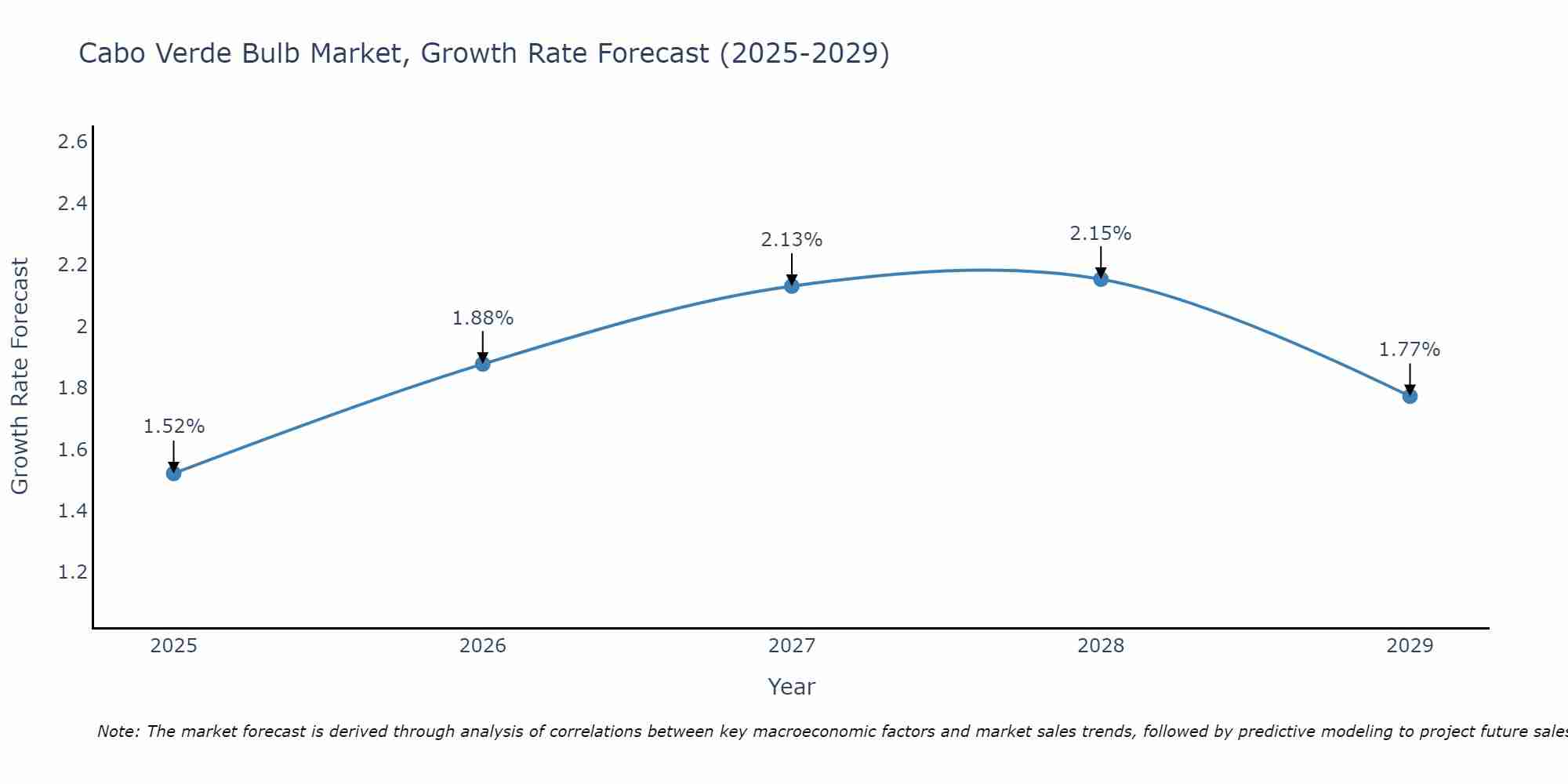 Cabo Verde Bulb Market Growth Rate