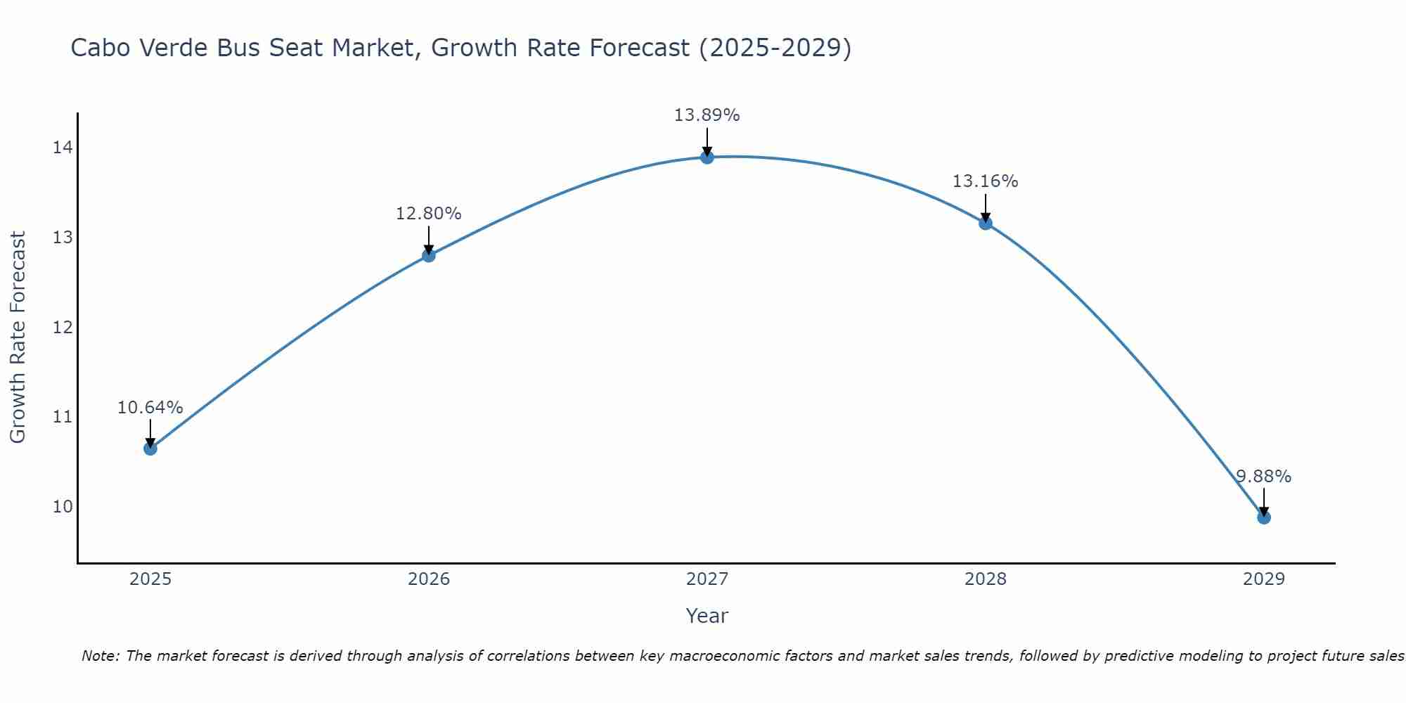 Cabo Verde Bus Seat Market Growth Rate