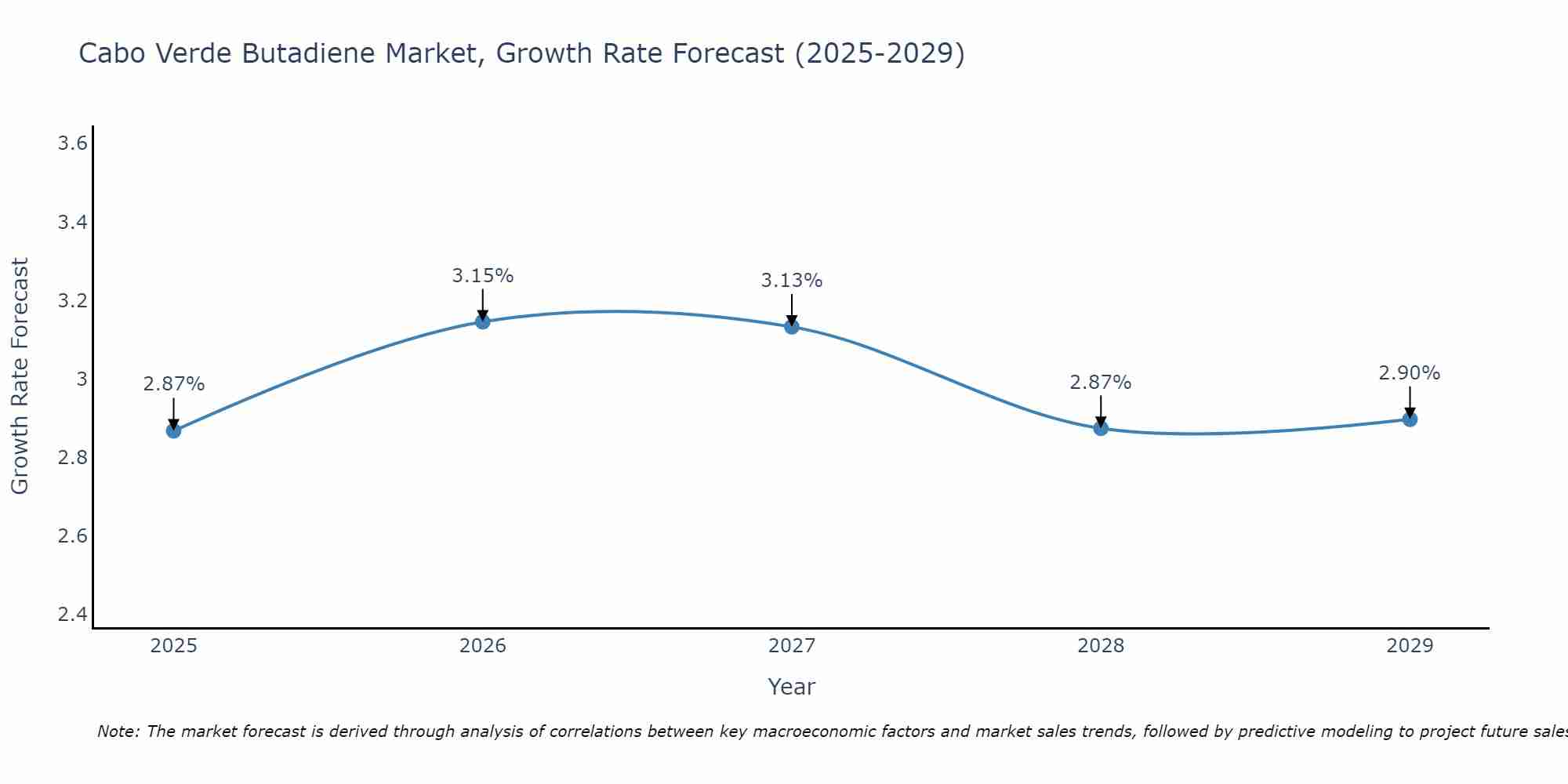 Cabo Verde Butadiene Market Growth Rate