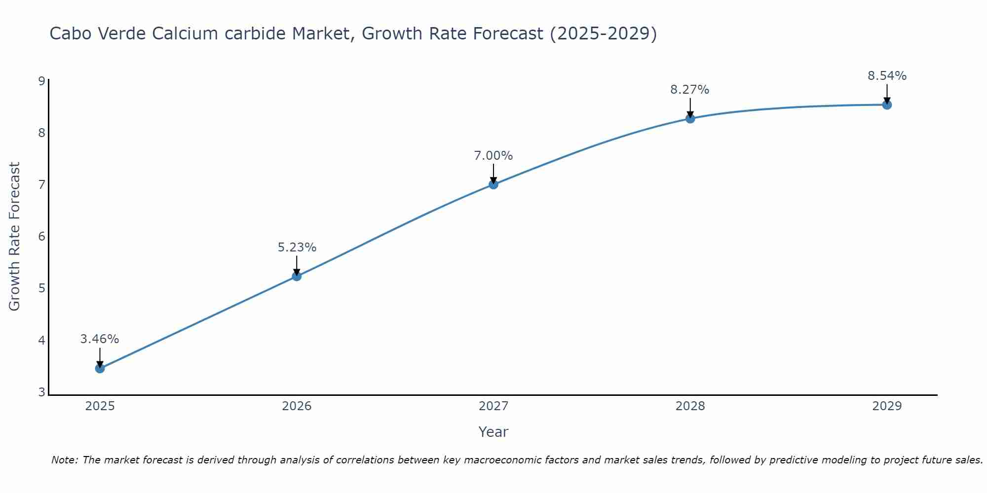 Cabo Verde Calcium carbide Market Growth Rate