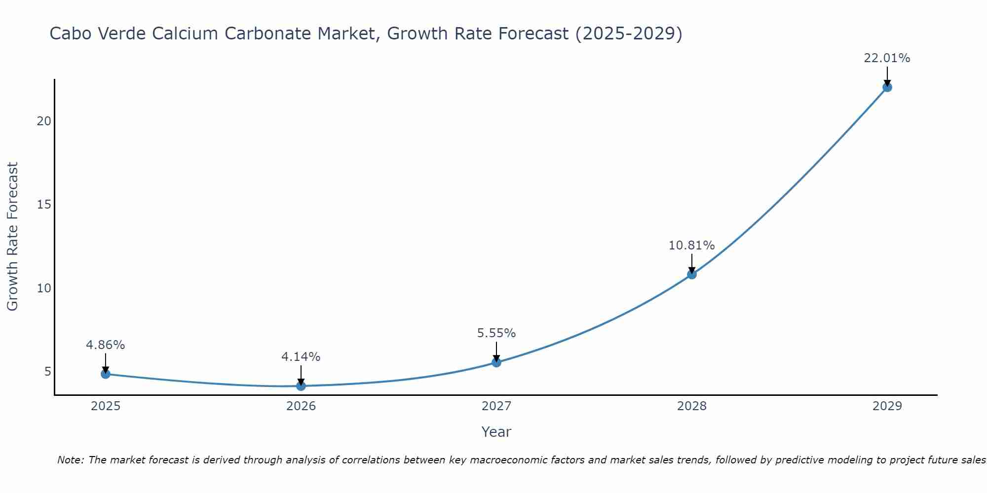 Cabo Verde Calcium Carbonate Market Size Growth Rate