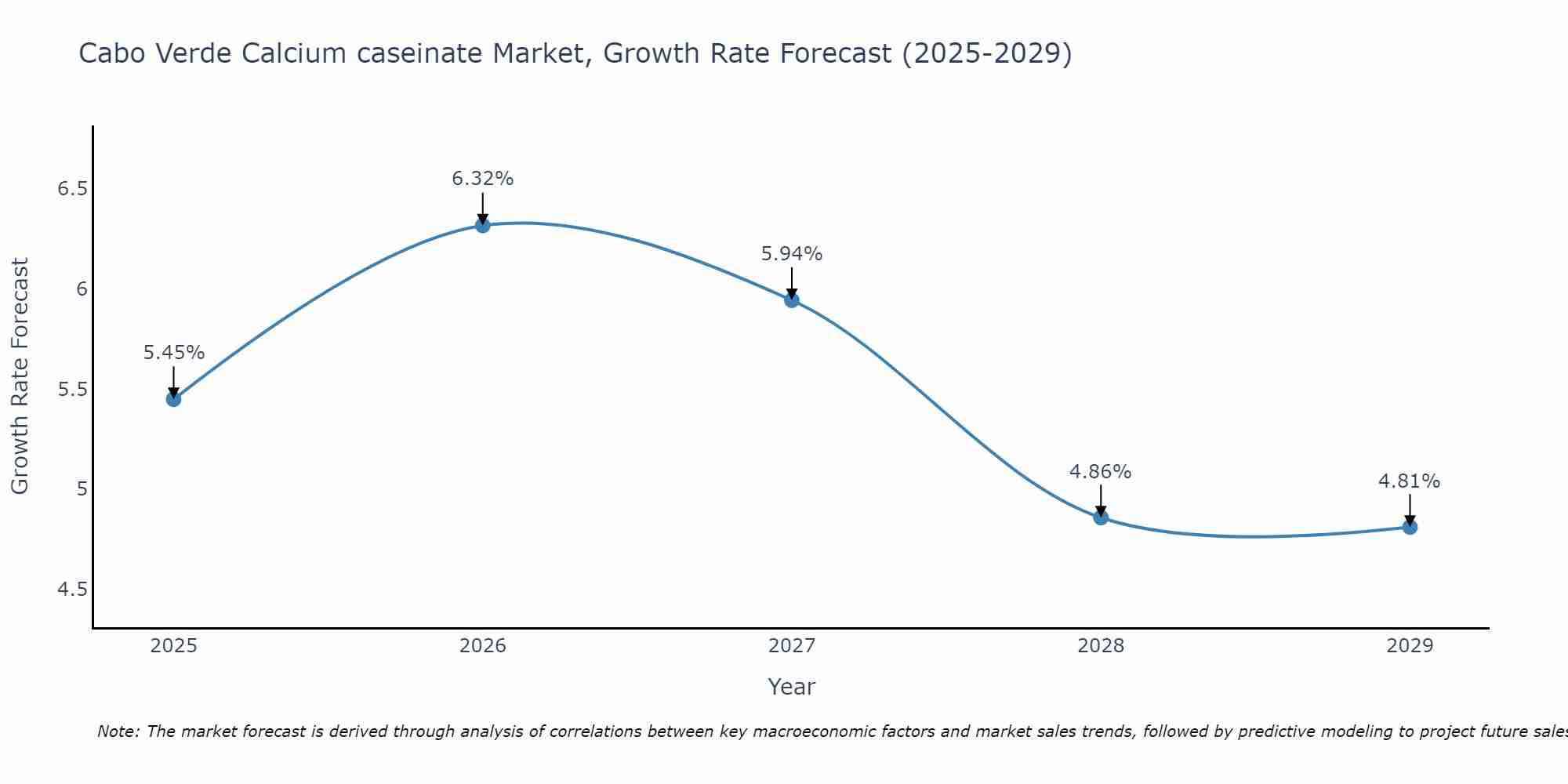 Cabo Verde Calcium caseinate Market Growth Rate