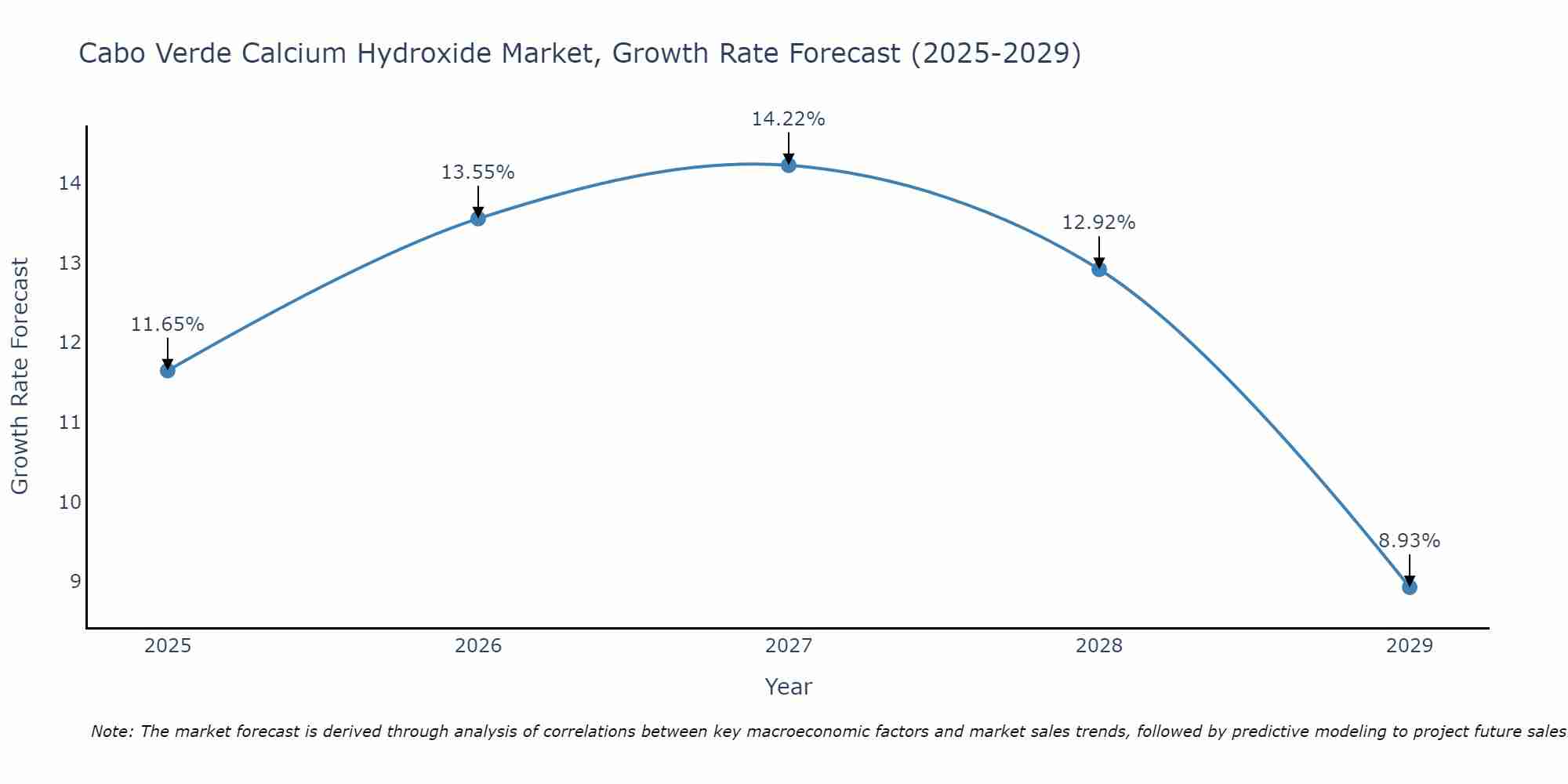 Cabo Verde Calcium Hydroxide Market Growth Rate