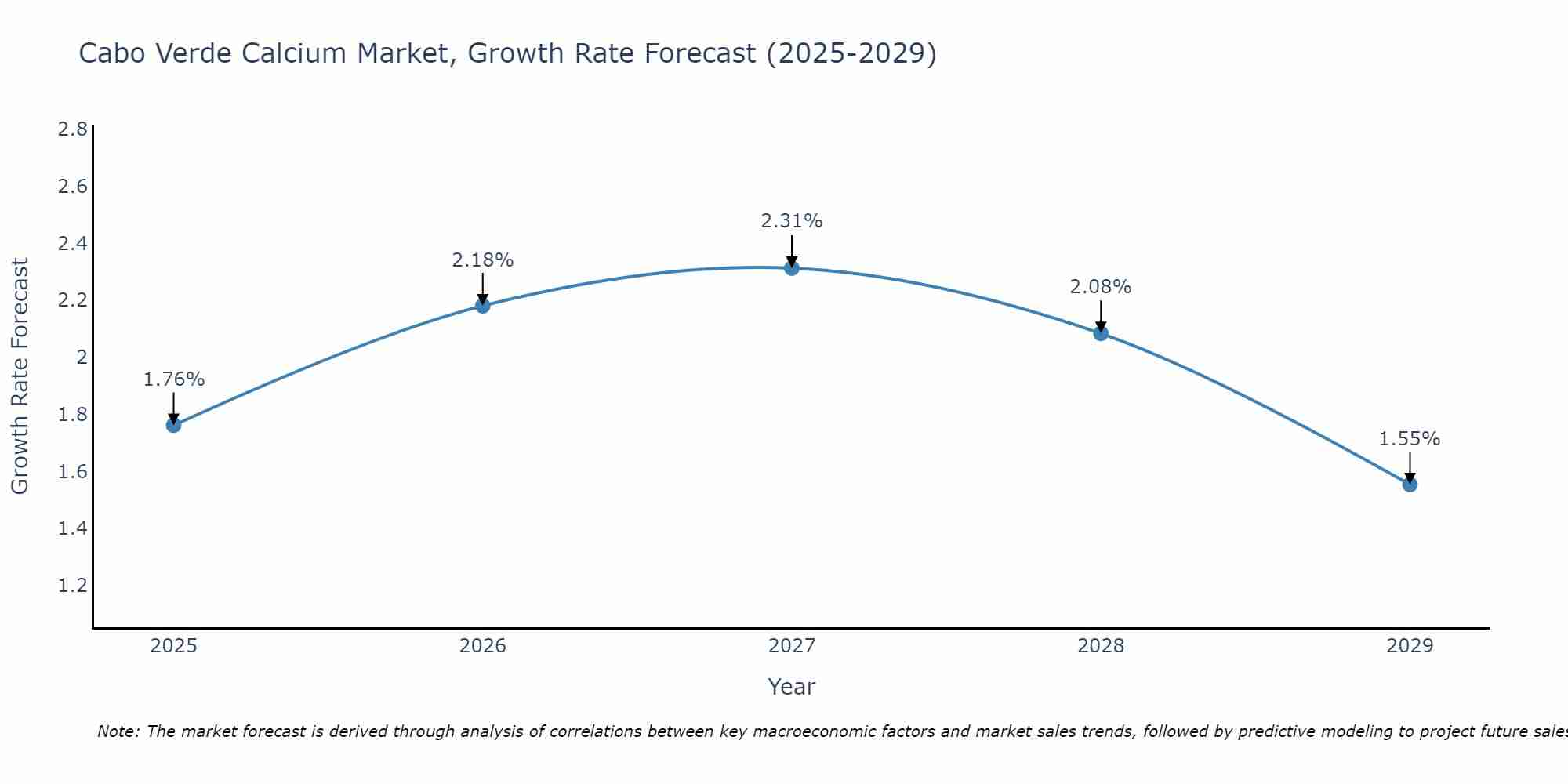 Cabo Verde Calcium Market Growth Rate