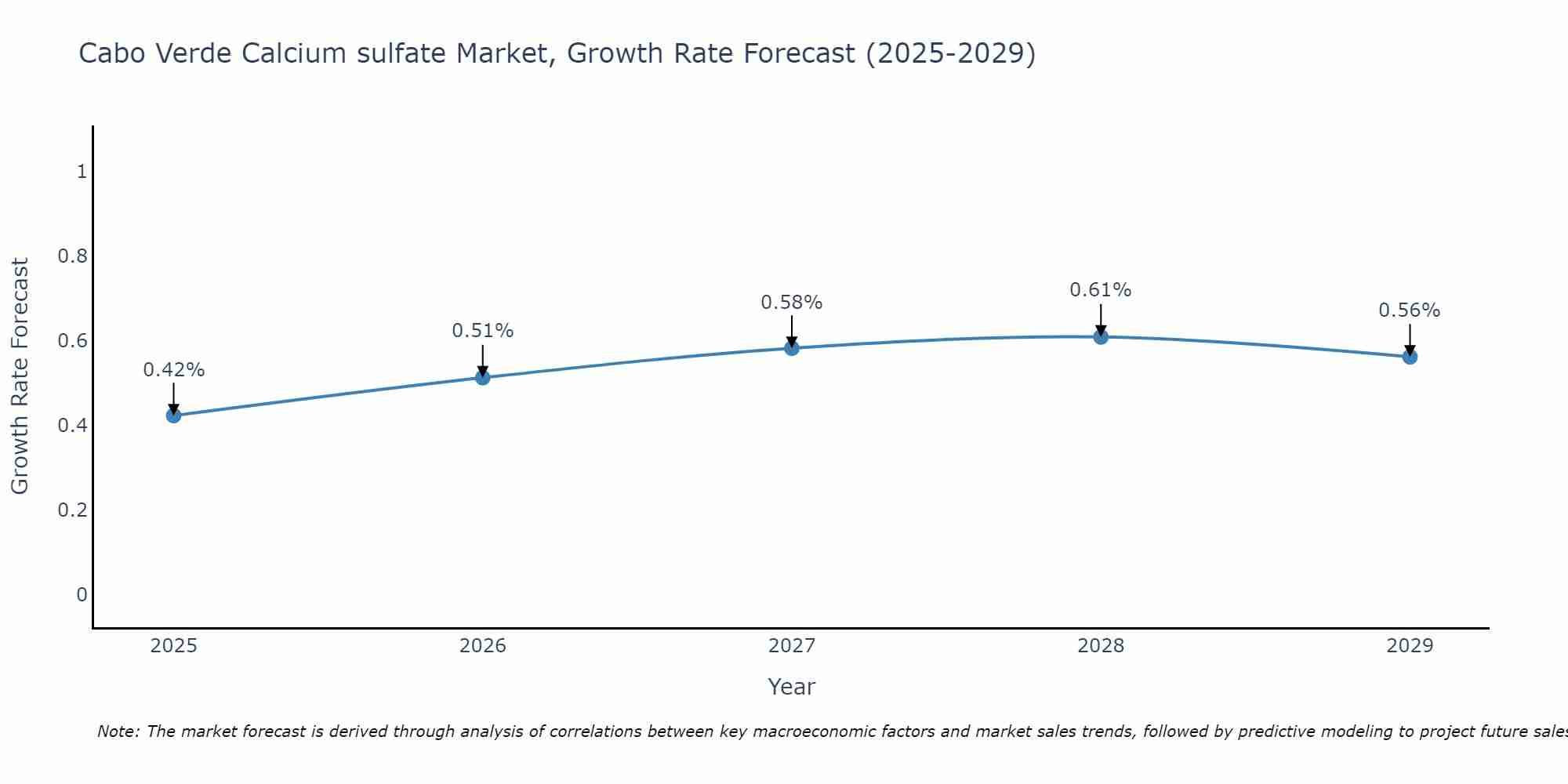 Cabo Verde Calcium sulfate Market Growth Rate