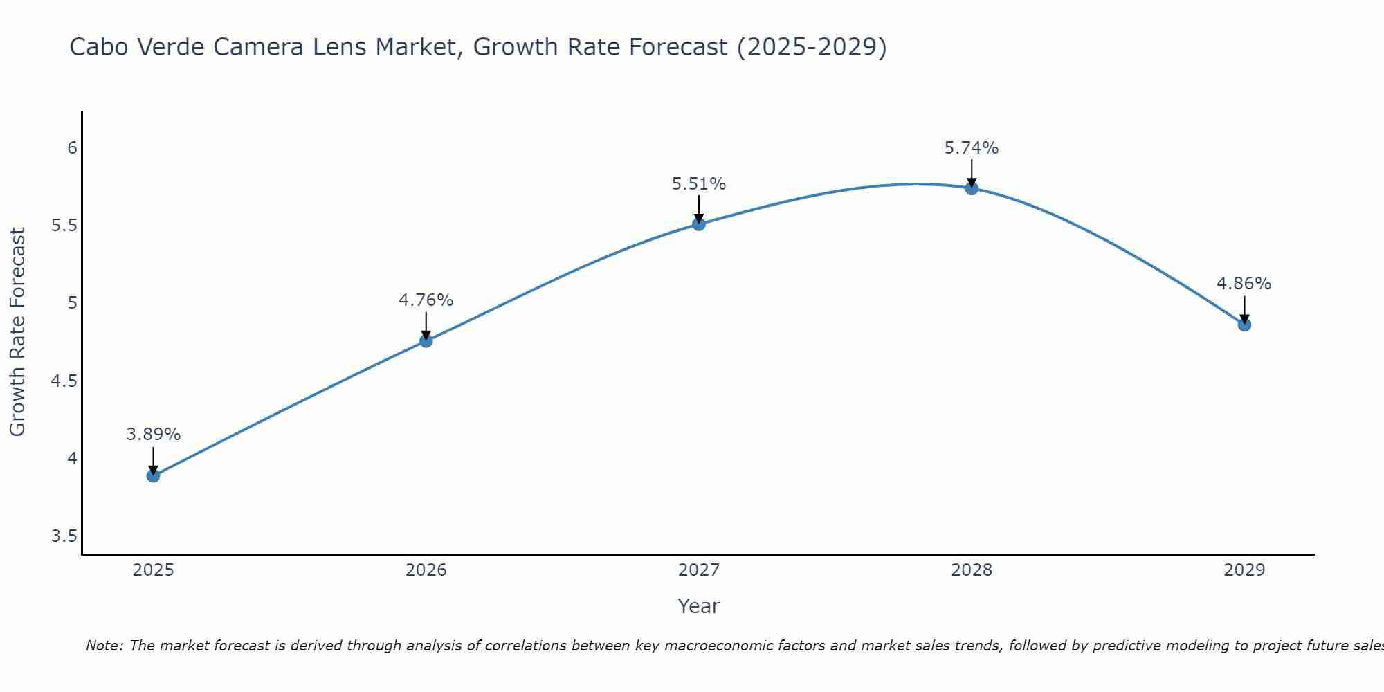 Cabo Verde Camera Lens Market Growth Rate