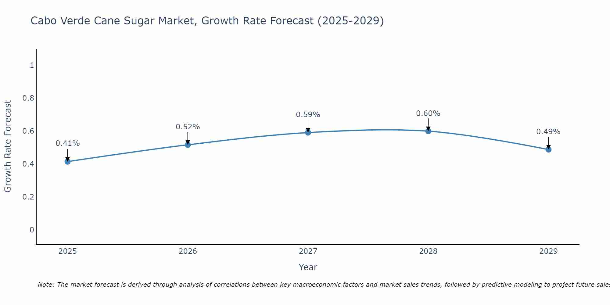 Cabo Verde Cane Sugar Market Growth Rate