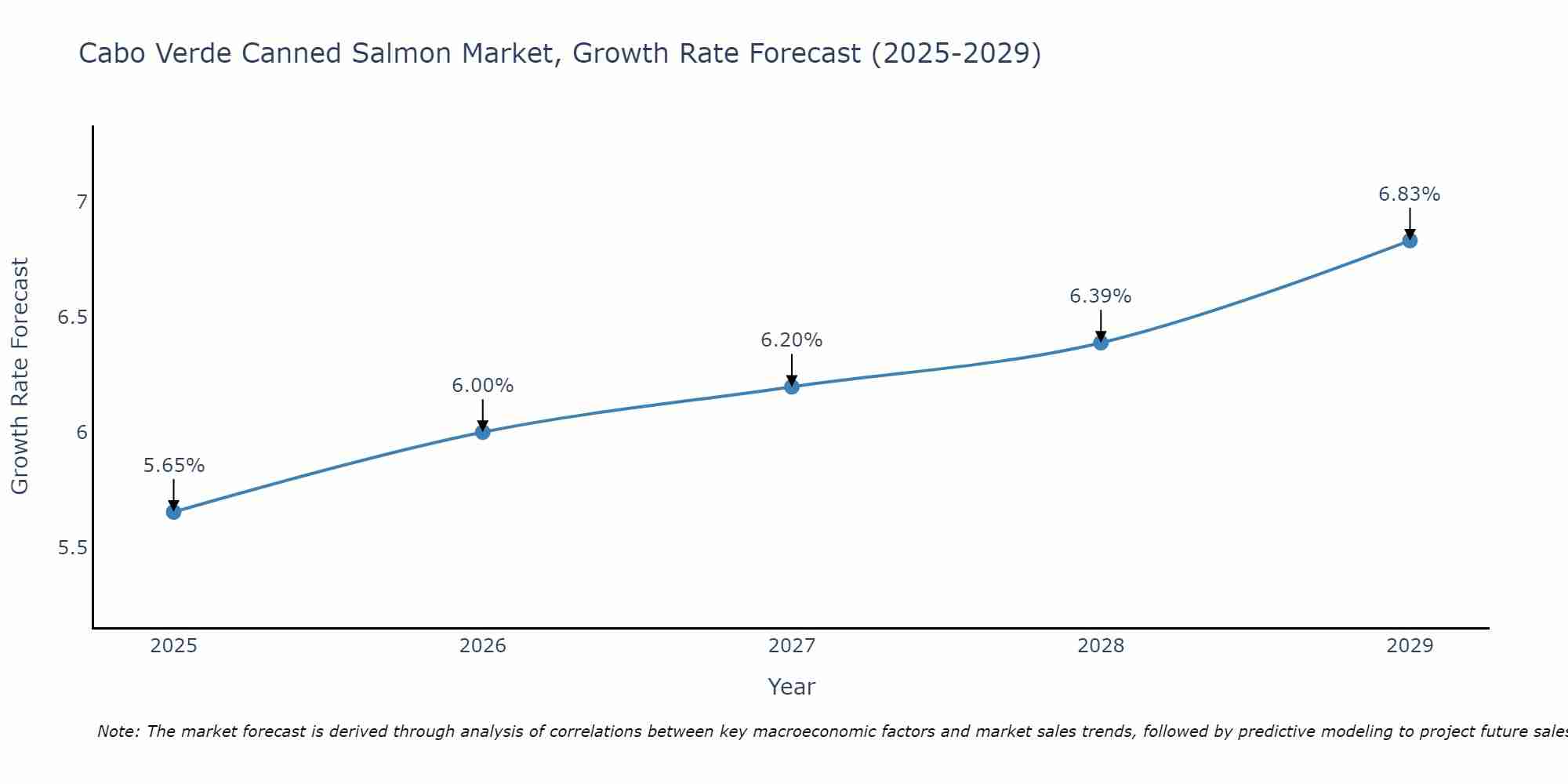 Cabo Verde Canned Salmon Market Growth Rate