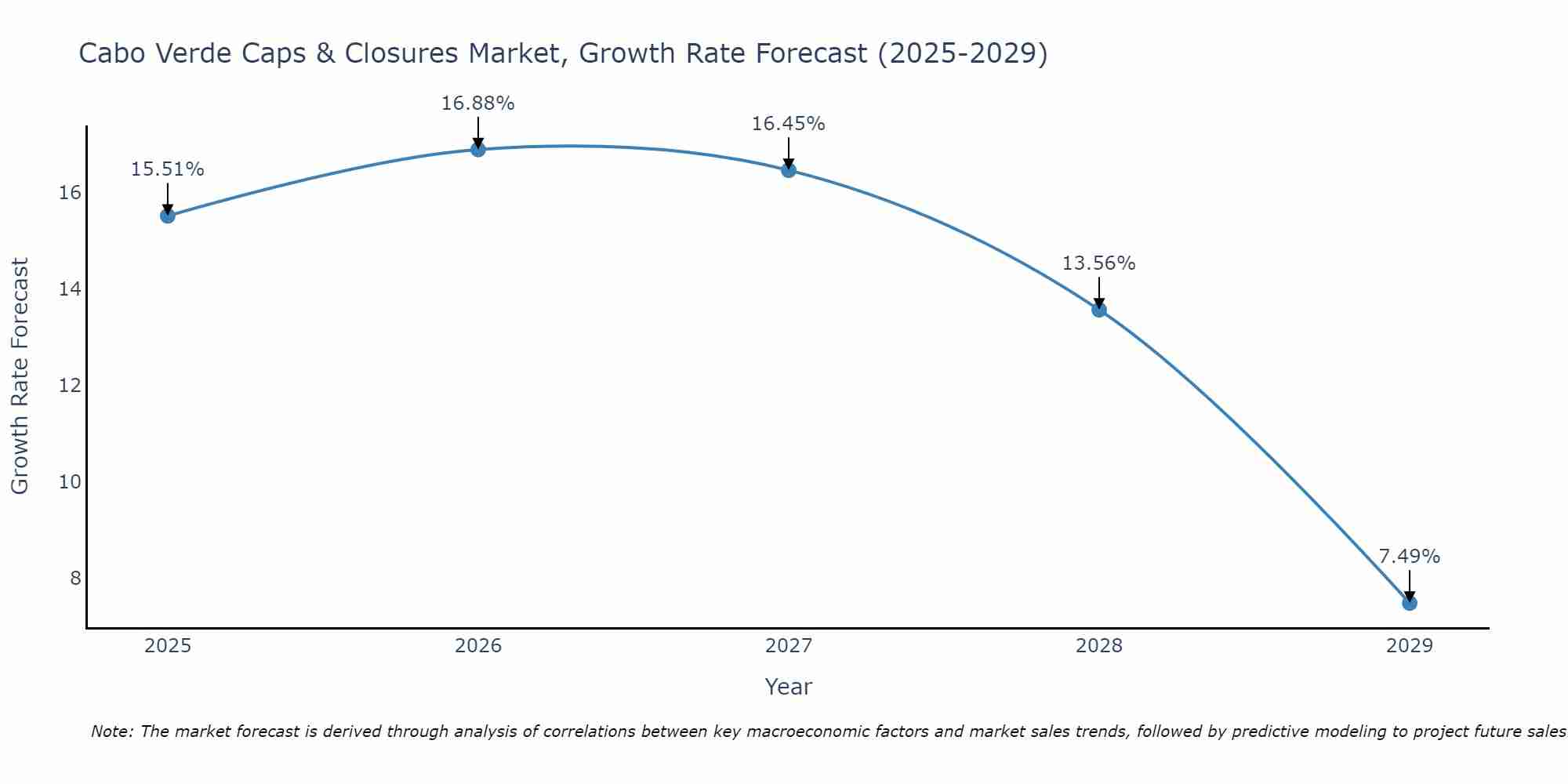 Cabo Verde Caps & Closures Market Growth Rate