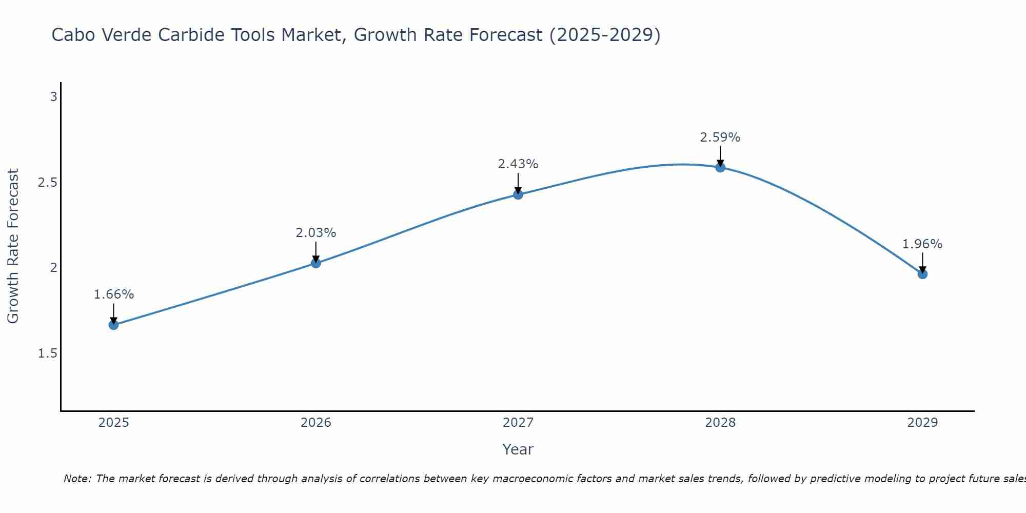 Cabo Verde Carbide Tools Market Growth Rate