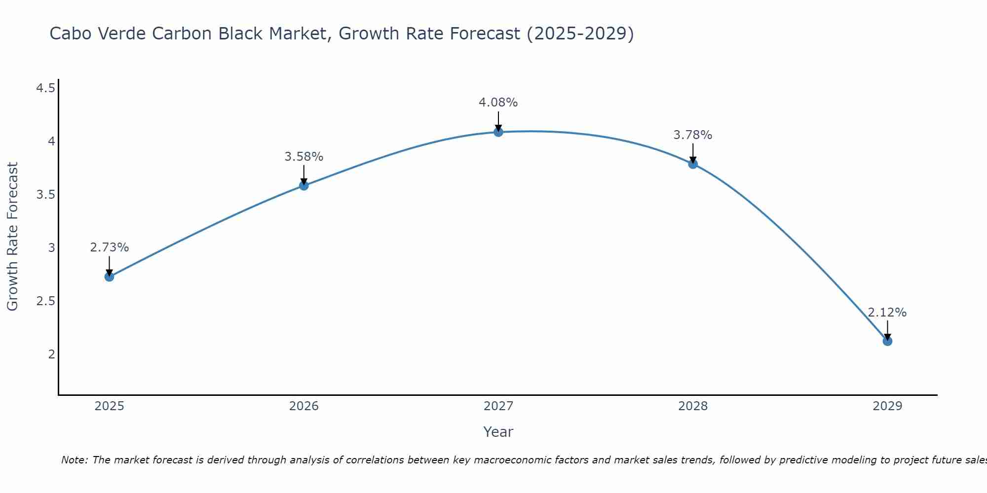 Cabo Verde Carbon Black Market Growth Rate