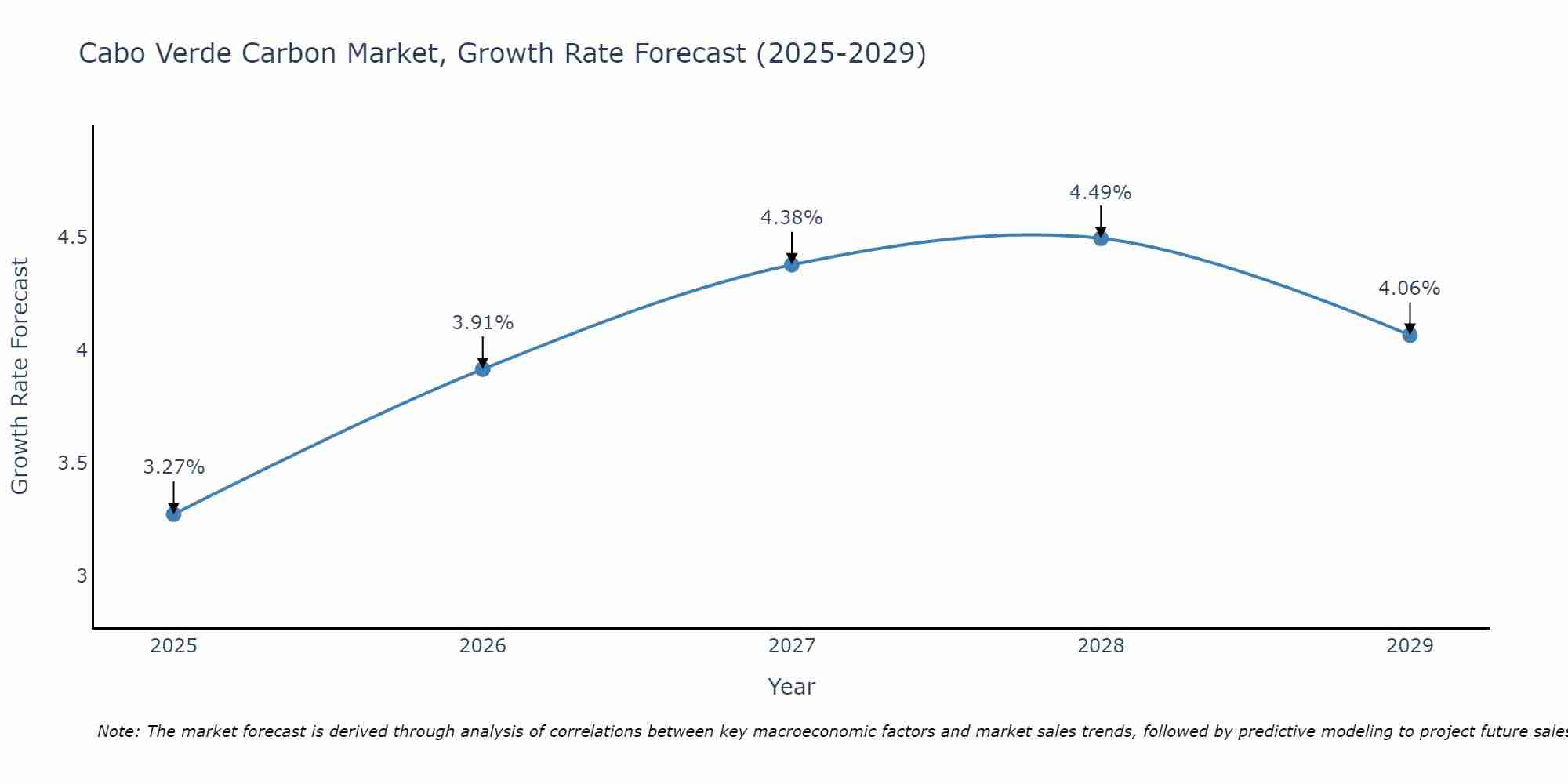 Cabo Verde Carbon Market Size Growth Rate