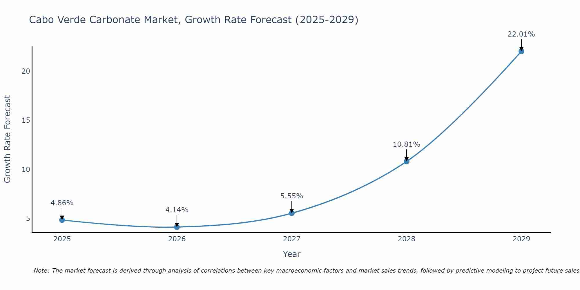 Cabo Verde Carbonate Market Growth Rate