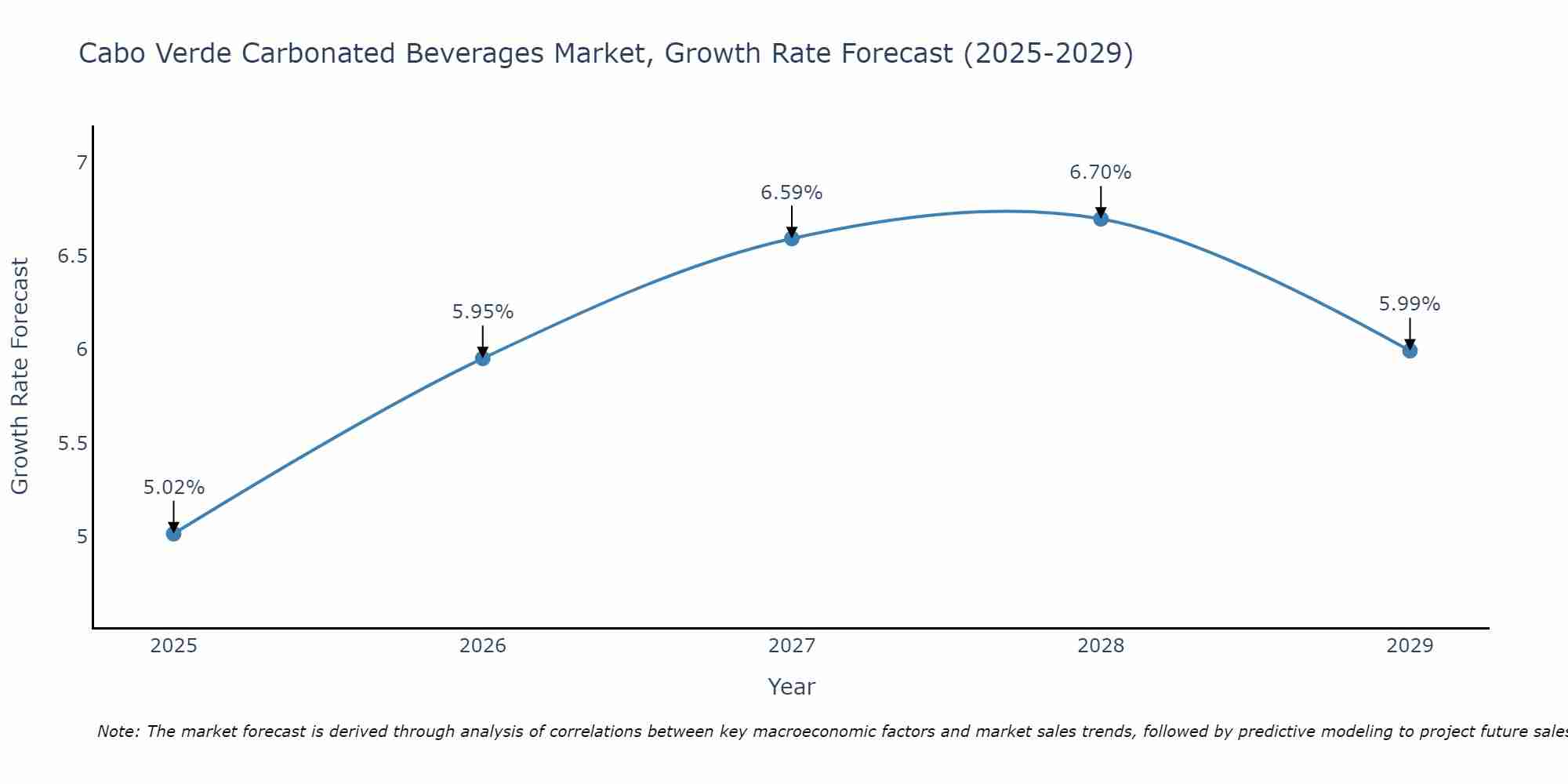 Cabo Verde Carbonated Beverages Market Size Growth Rate