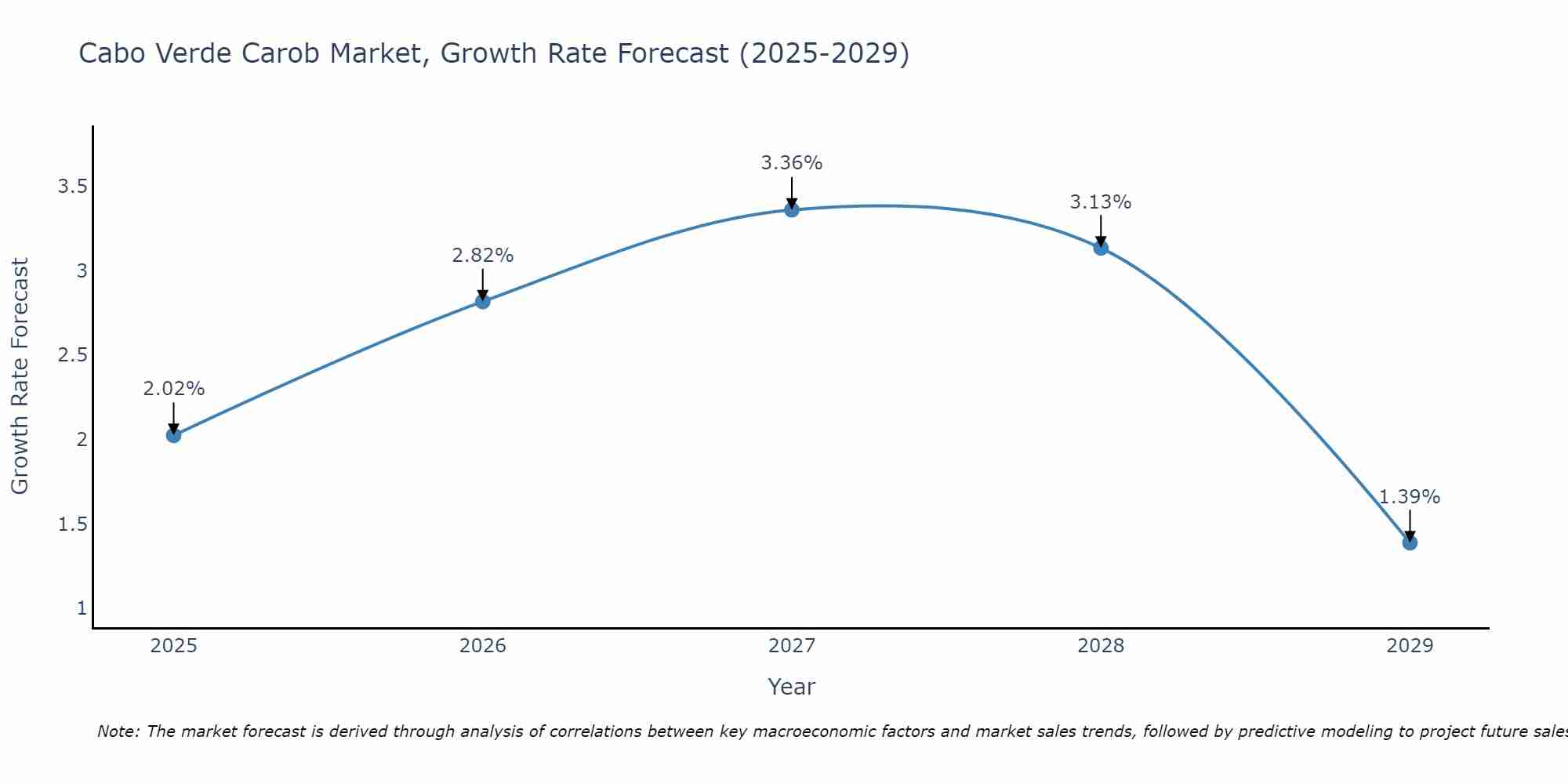 Cabo Verde Carob Market Growth Rate