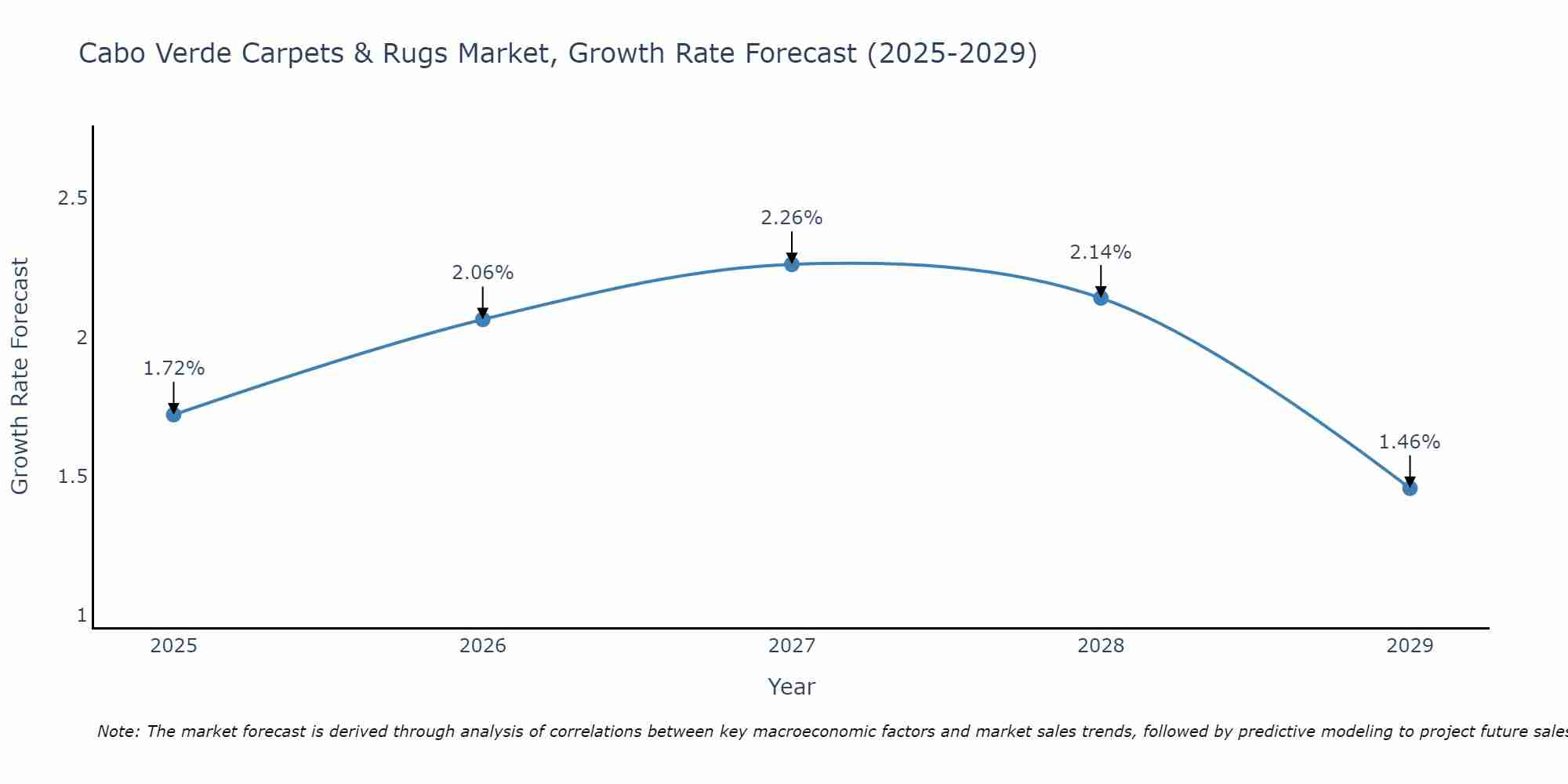 Cabo Verde Carpets & Rugs Market Growth Rate