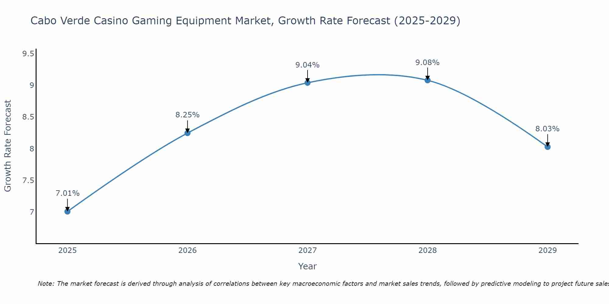 Cabo Verde Casino Gaming Equipment Market Growth Rate