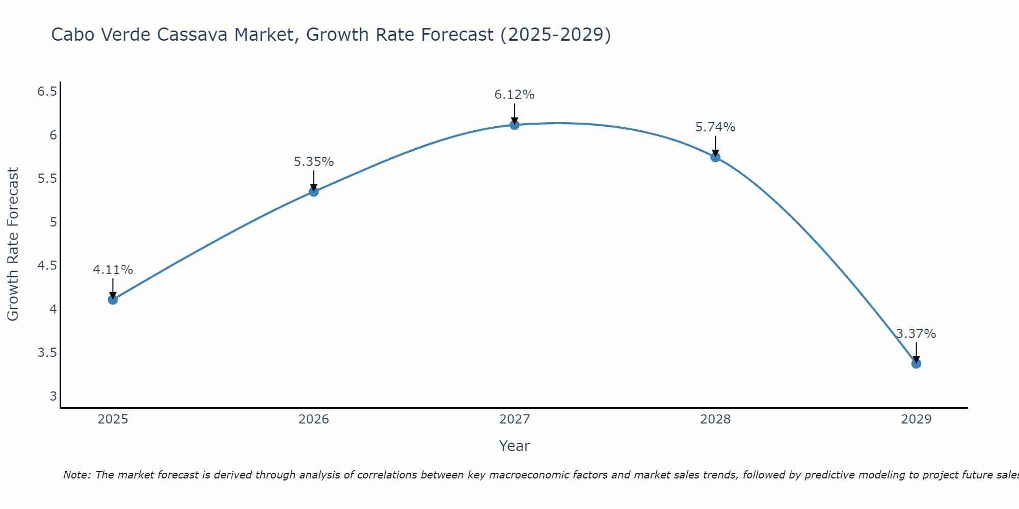 Cabo Verde Cassava Market Size Growth Rate