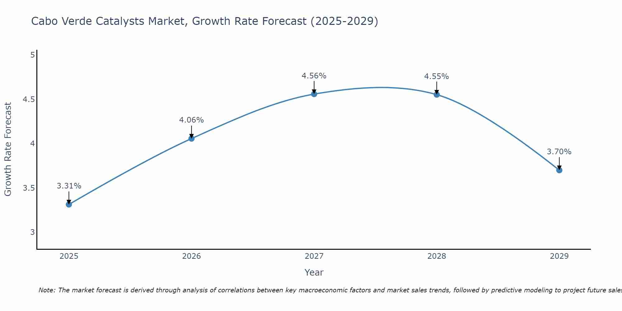 Cabo Verde Catalysts Market Growth Rate