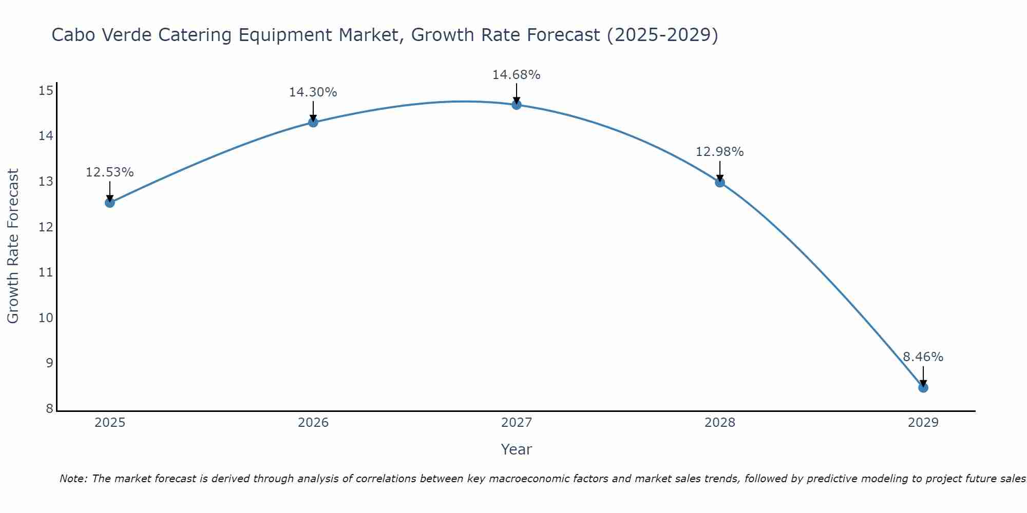 Cabo Verde Catering Equipment Market Growth Rate
