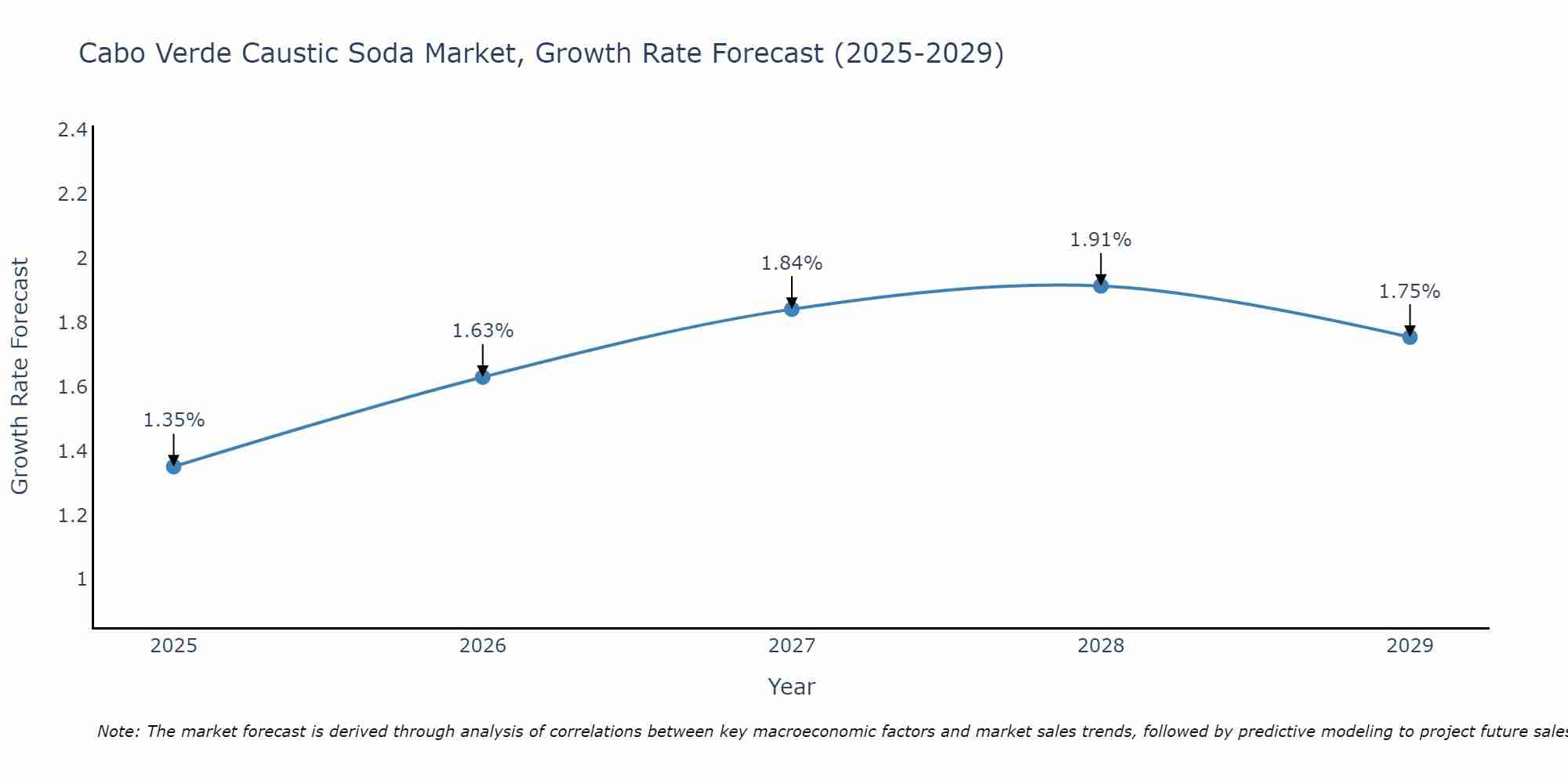 Cabo Verde Caustic Soda Market Growth Rate