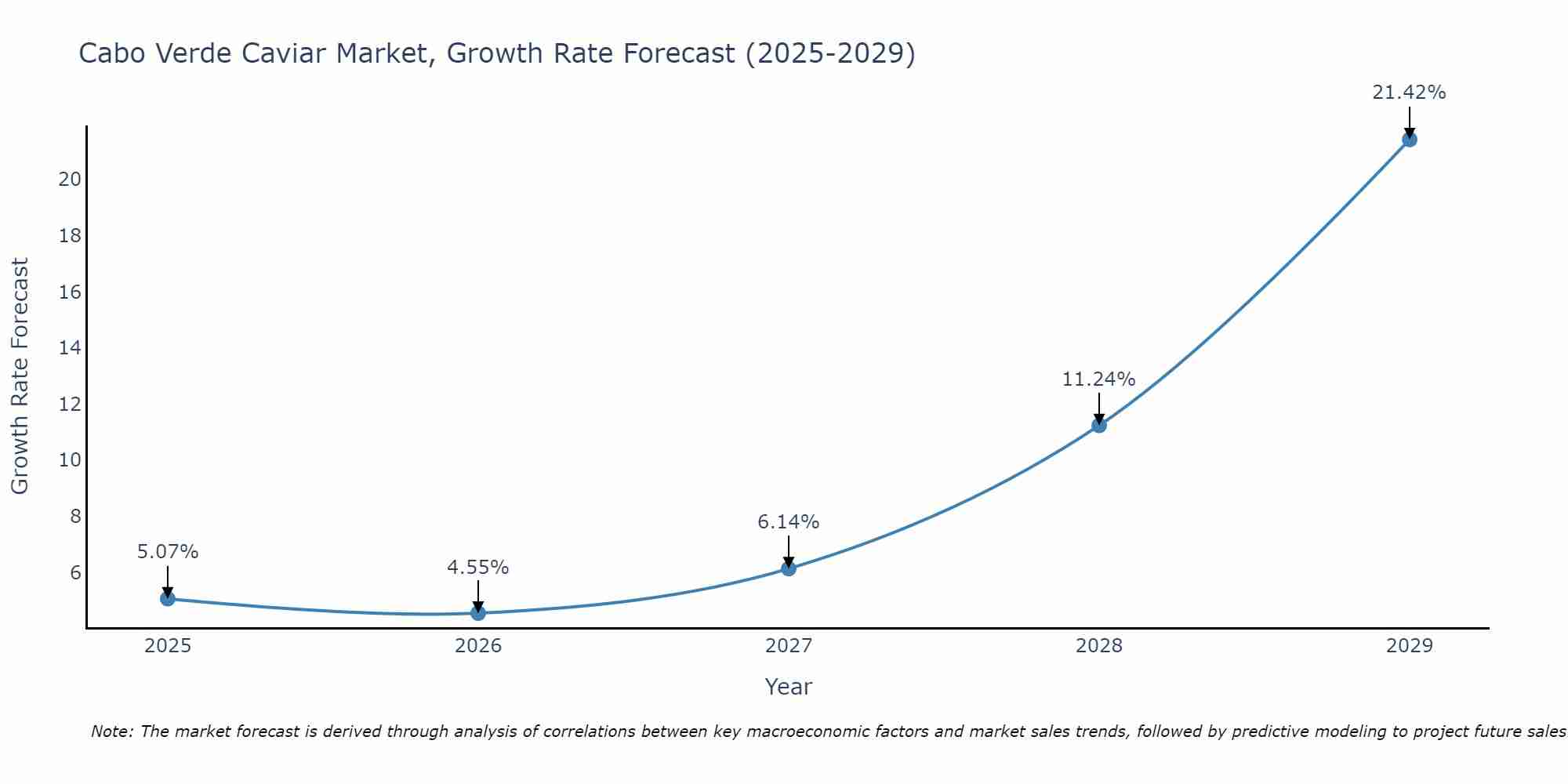 Cabo Verde Caviar Market Size Growth Rate