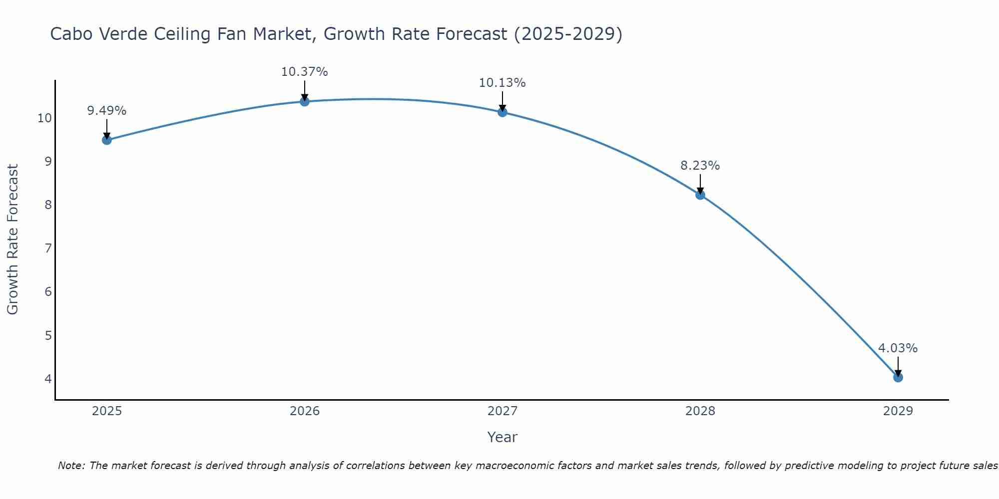 Cabo Verde Ceiling Fan Market Growth Rate
