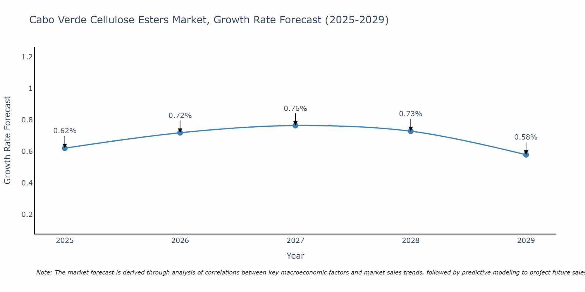Cabo Verde Cellulose Esters Market Growth Rate