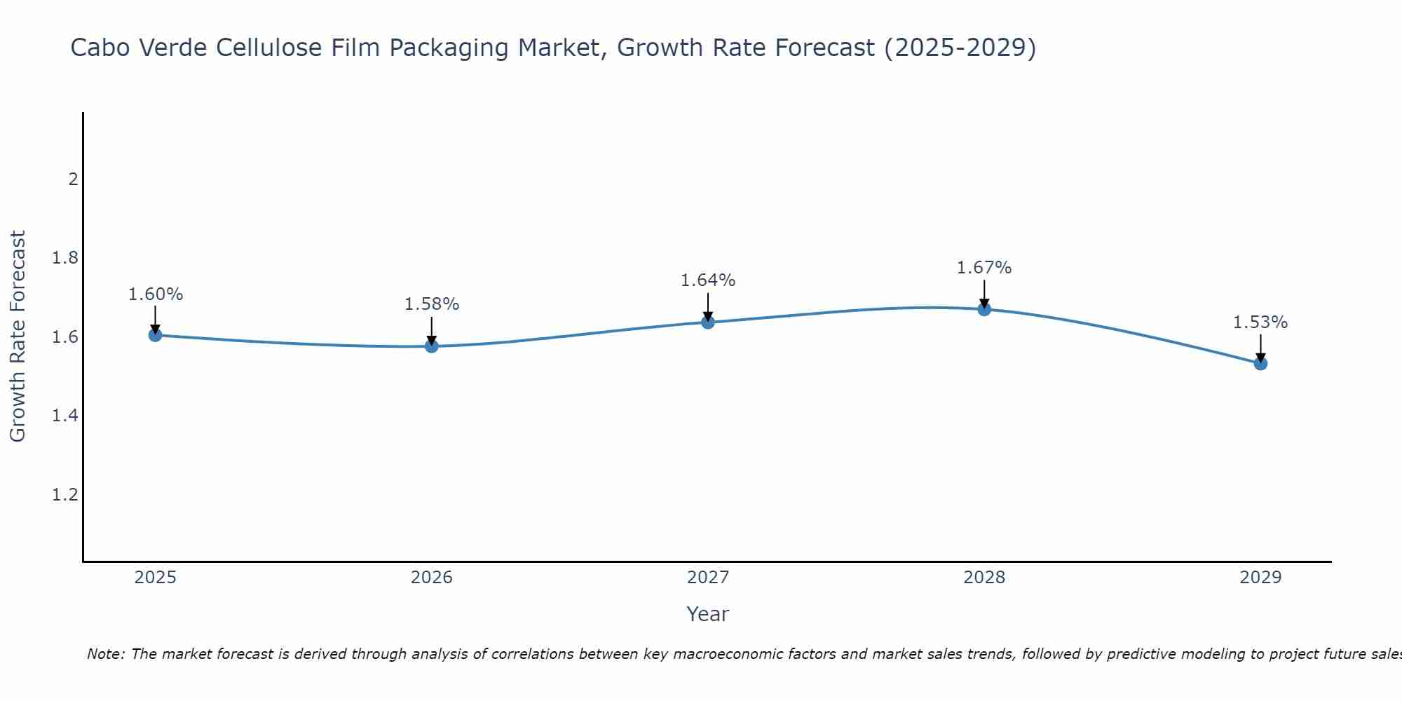 Cabo Verde Cellulose Film Packaging Market Growth Rate