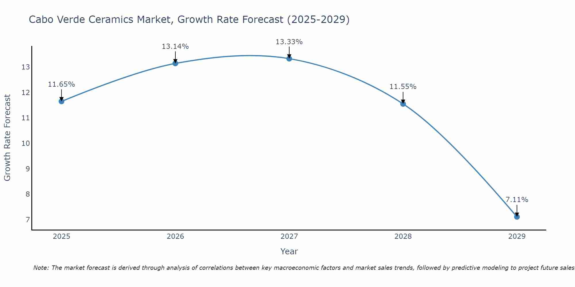 Cabo Verde Ceramics Market Size Growth Rate