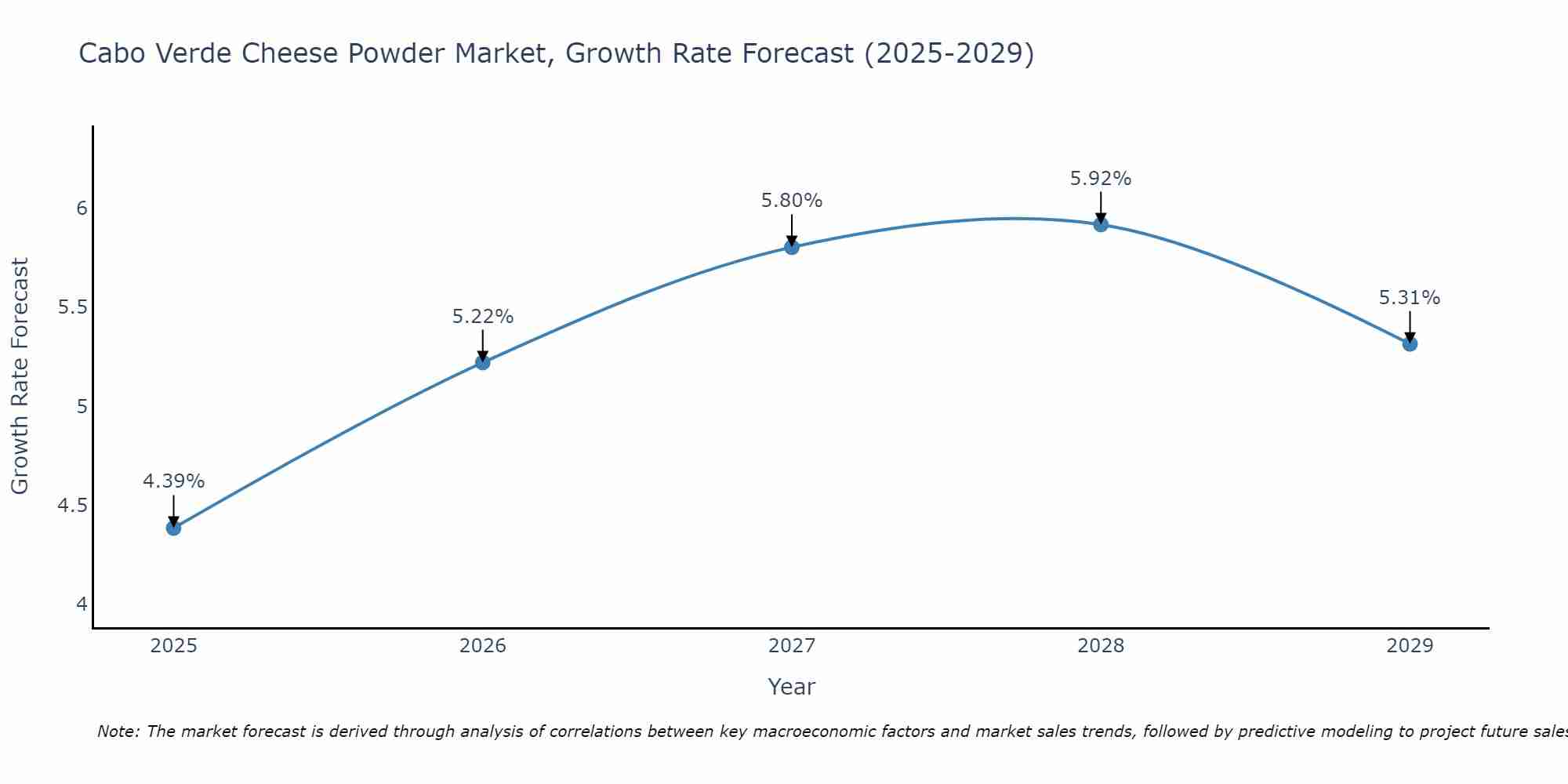 Cabo Verde Cheese Powder Market Growth Rate