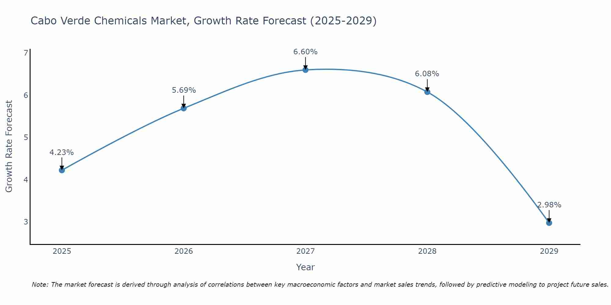 Cabo Verde Chemicals Market Growth Rate